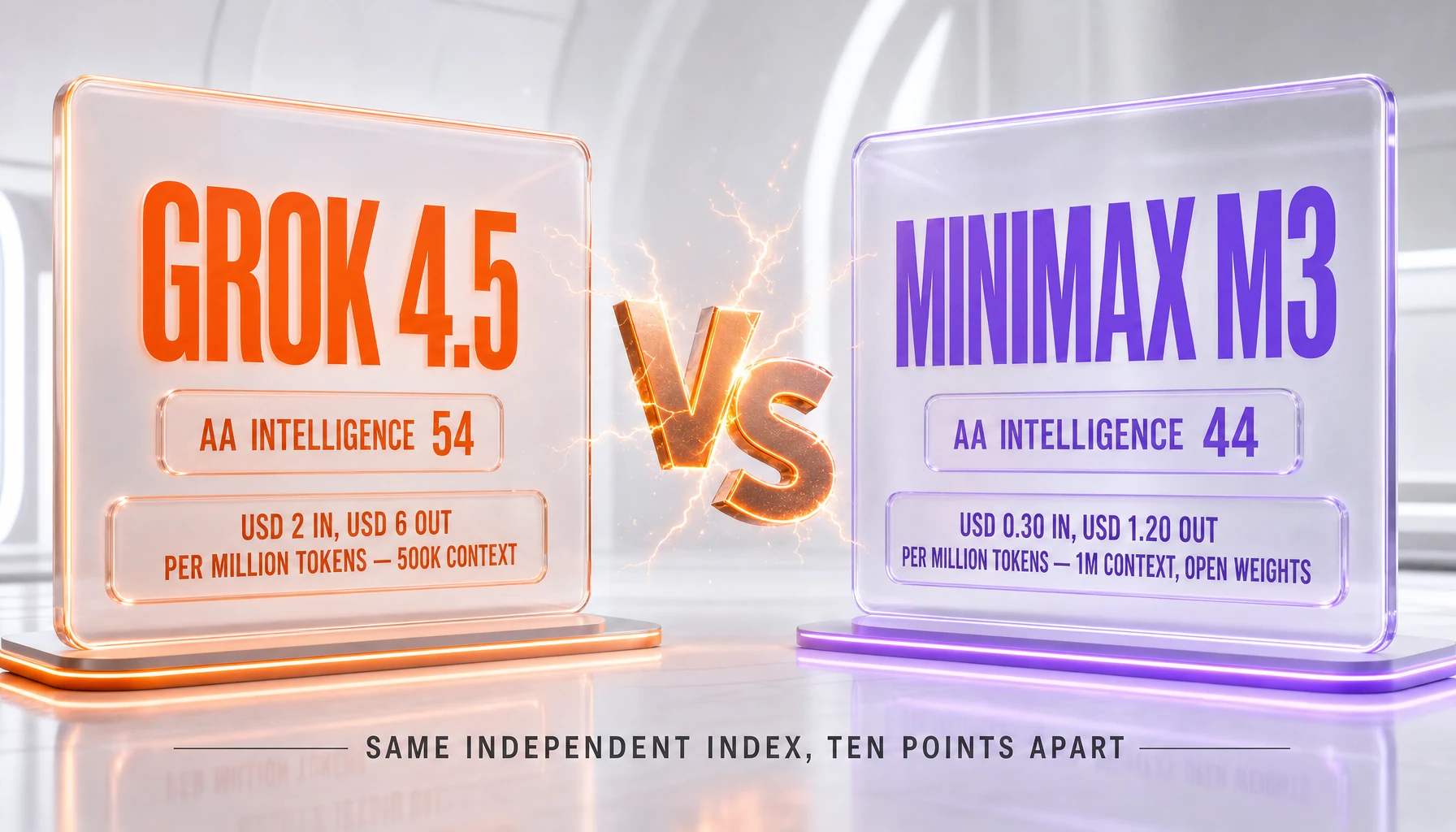 Grok 4.5 versus MiniMax M3 — AA Intelligence Index 54 against 44, USD 2 and USD 6 per million tokens against USD 0.30 and USD 1.20, 500K context against 1M, open weights