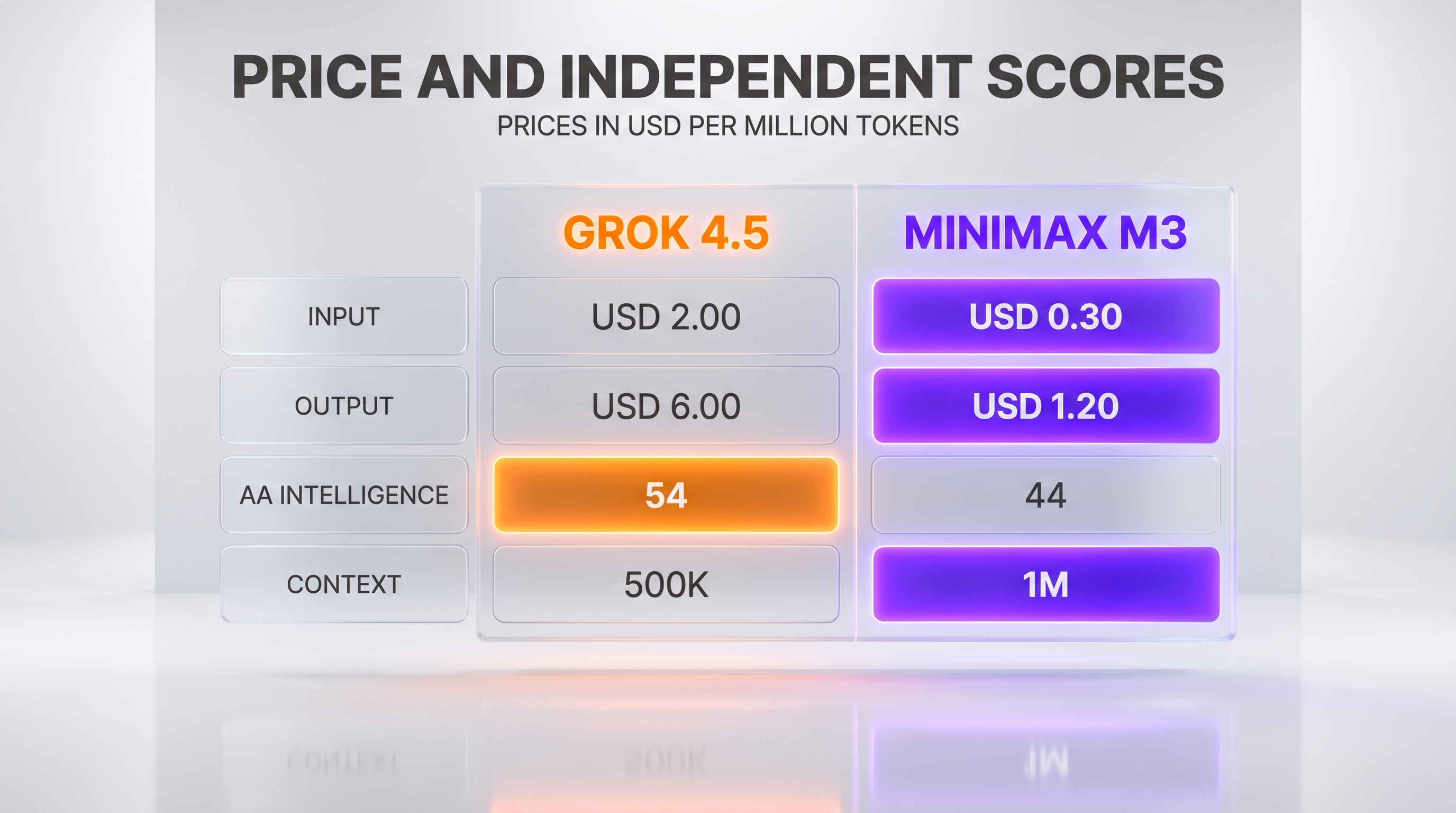 Price and independent scores — Grok 4.5 USD 2.00 input and USD 6.00 output against MiniMax M3 USD 0.30 and USD 1.20, AA Intelligence 54 against 44, context 500K against 1M