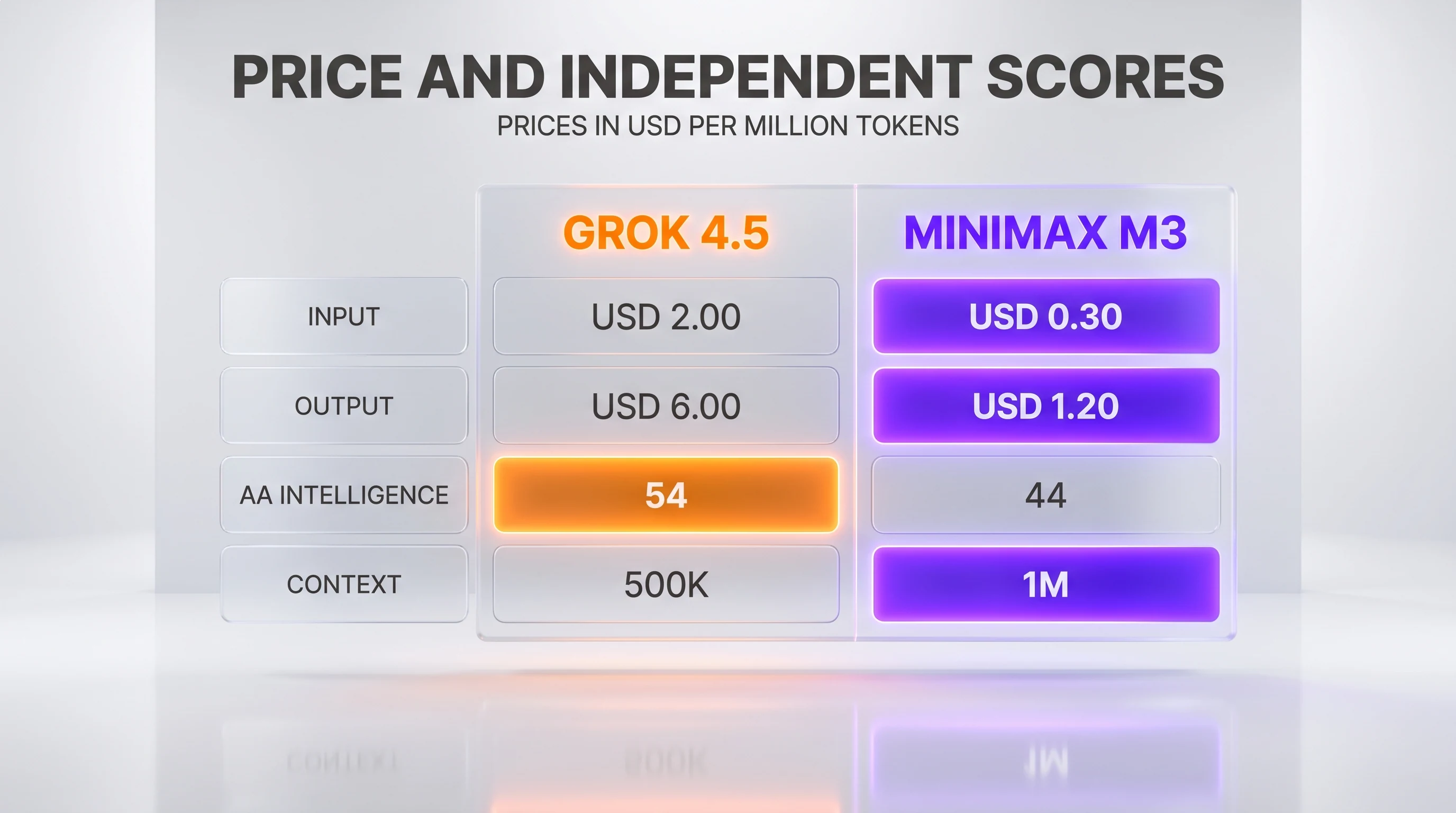 Price and independent scores — Grok 4.5 USD 2.00 input and USD 6.00 output against MiniMax M3 USD 0.30 and USD 1.20, AA Intelligence 54 against 44, context 500K against 1M