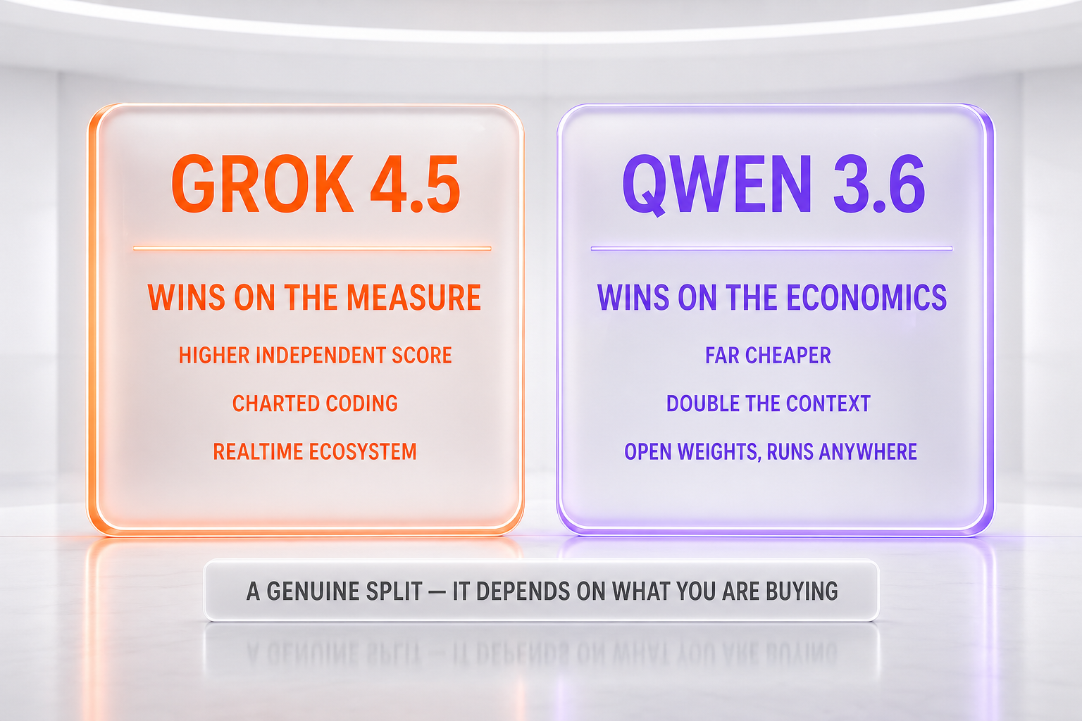 Grok 4.5 vs Qwen 3.6 verdict — a genuine split: Grok 4.5 wins on independently measured intelligence and charted coding; Qwen 3.6 wins on price, double the context, and open weights that run anywhere