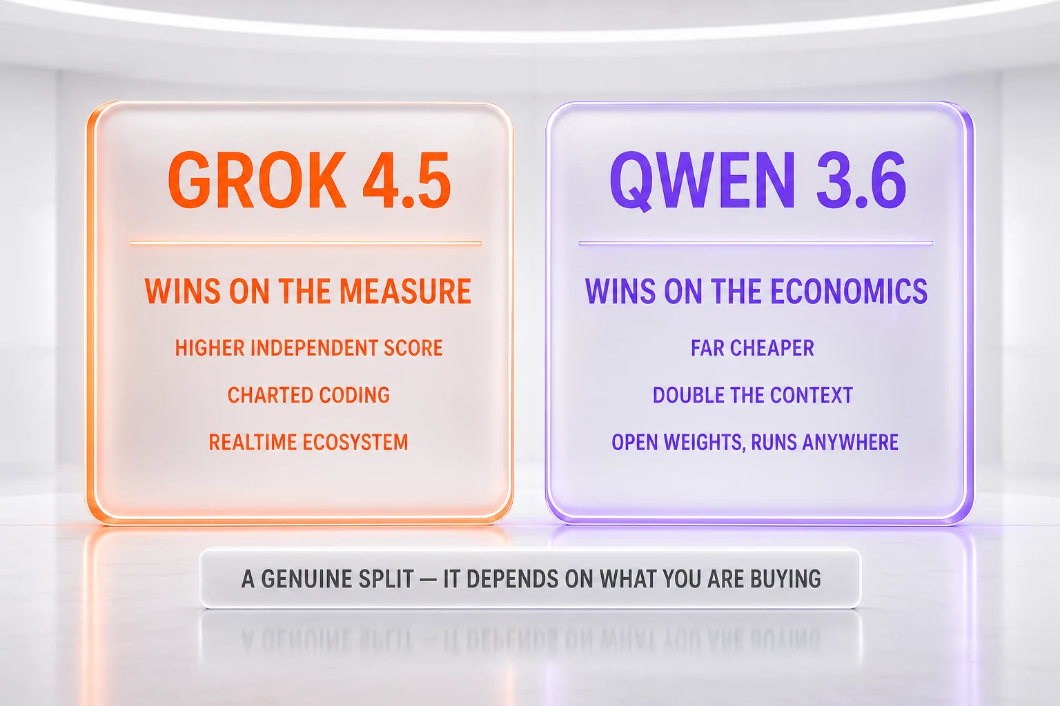 Grok 4.5 vs Qwen 3.6 verdict — a genuine split: Grok 4.5 wins on independently measured intelligence and charted coding; Qwen 3.6 wins on price, double the context, and open weights that run anywhere