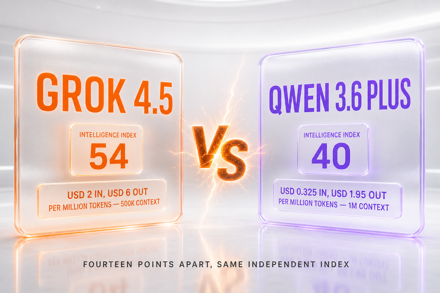 Grok 4.5 vs Qwen 3.6 Plus — USD 2 against USD 0.325 per million input tokens, USD 6 against USD 1.95 output, 54 against 40 on the independent Artificial Analysis Intelligence Index, 500K against 1M context