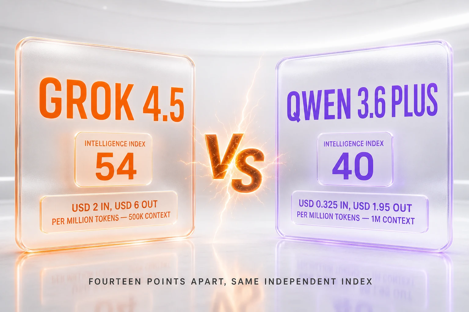Grok 4.5 vs Qwen 3.6 Plus — USD 2 against USD 0.325 per million input tokens, USD 6 against USD 1.95 output, 54 against 40 on the independent Artificial Analysis Intelligence Index, 500K against 1M context