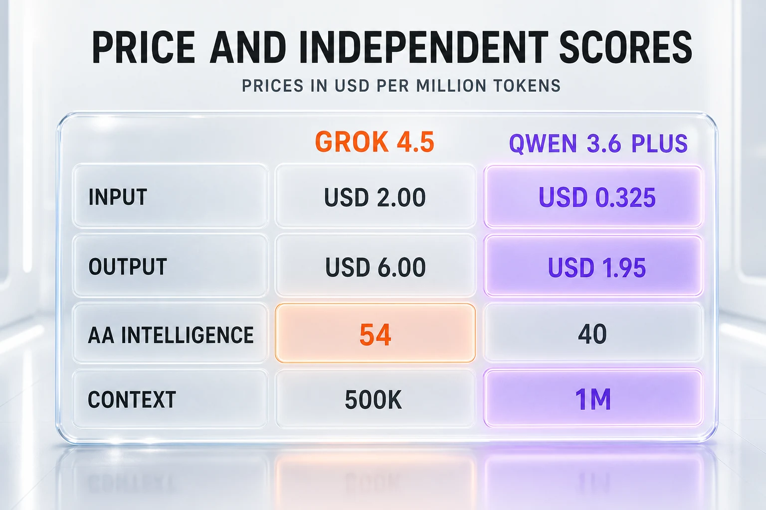 Grok 4.5 vs Qwen 3.6 Plus price and independent scores — USD 2 against USD 0.325 input, USD 6 against USD 1.95 output, 54 against 40 on the Artificial Analysis Intelligence Index, 500K against 1M context