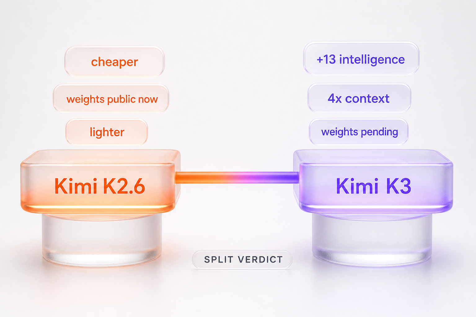 Split-verdict visual with two level glassmorphism pedestals: Kimi K2.6 in orange labeled cheaper, weights public now, lighter; Kimi K3 in violet labeled plus 13 intelligence, 4x context, weights pending