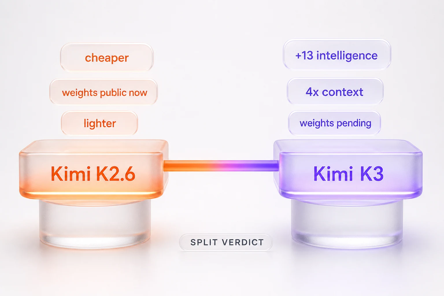 Split-verdict visual with two level glassmorphism pedestals: Kimi K2.6 in orange labeled cheaper, weights public now, lighter; Kimi K3 in violet labeled plus 13 intelligence, 4x context, weights pending