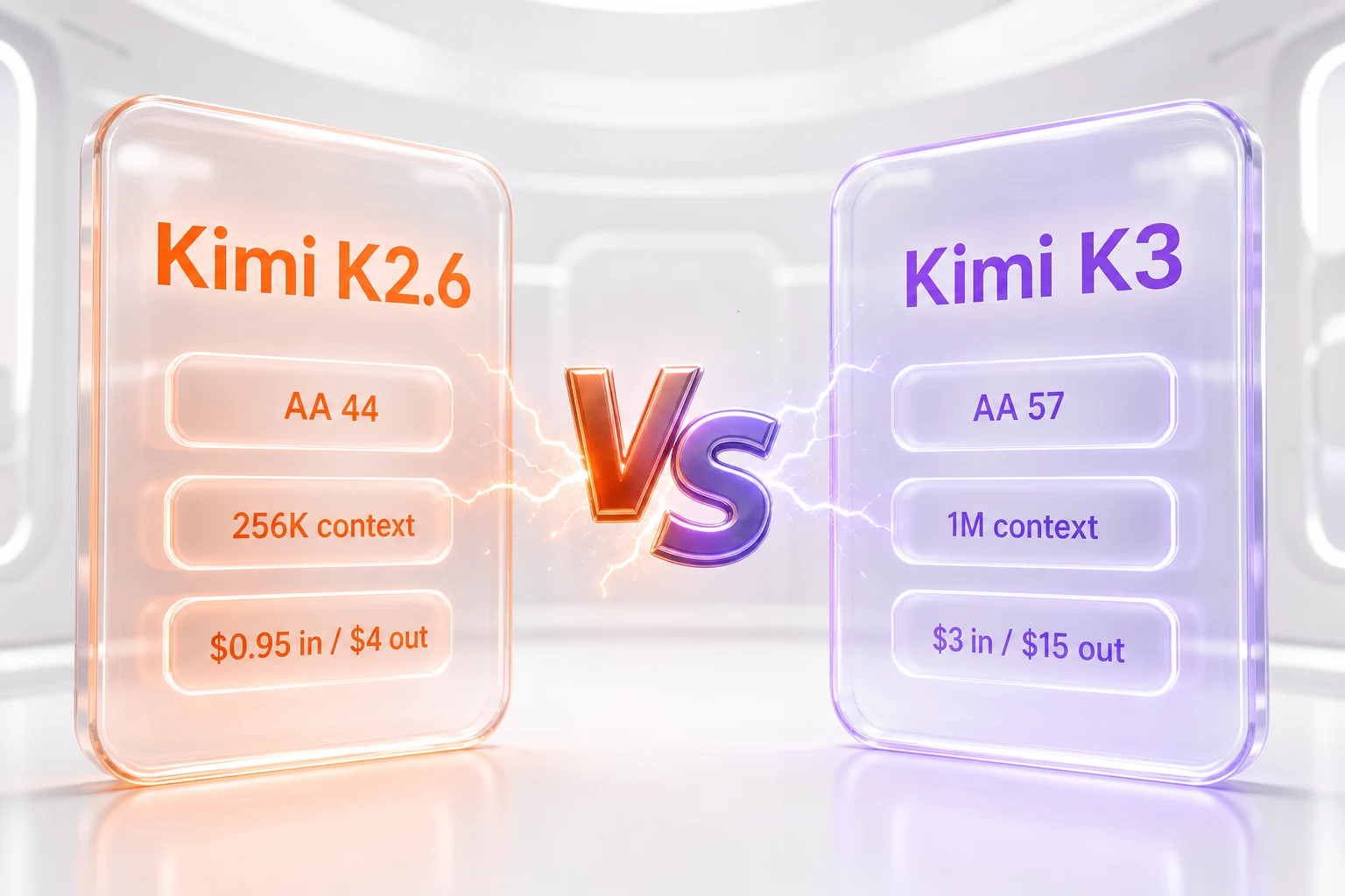 Kimi K2.6 versus Kimi K3 side-by-side showdown: K2.6 in orange with 256K context and $0.95 input, K3 in violet with 1M context and Artificial Analysis Index 57