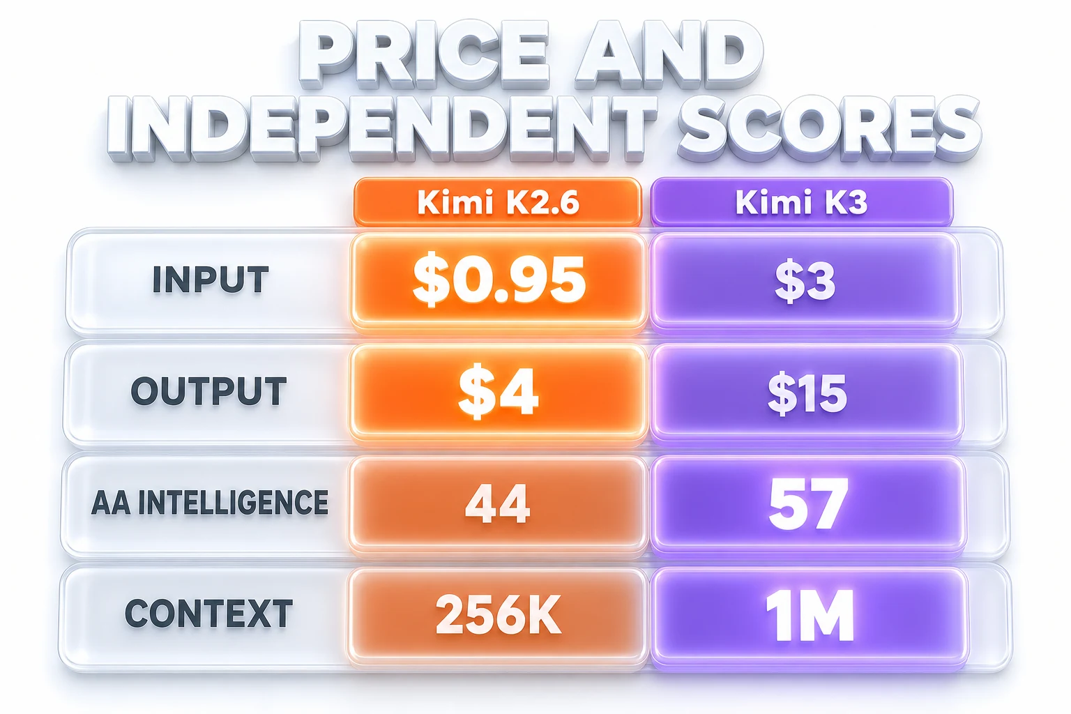 Infographic titled Price and Independent Scores comparing Kimi K2.6 and Kimi K3 across input, output, Artificial Analysis intelligence, and context, with the cheaper price rows favoring K2.6 in orange and the higher intelligence and context rows favoring K3 in violet