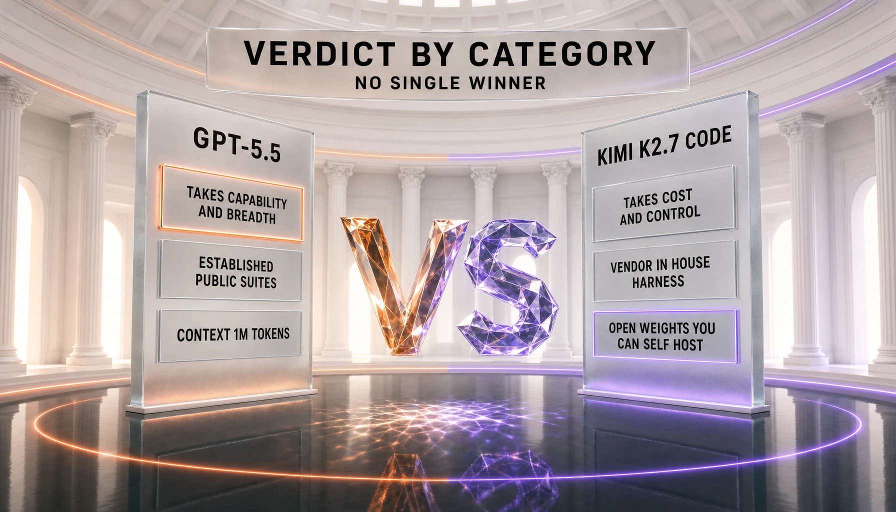 The verdict by category for Kimi K2.7 Code against GPT-5.5 — GPT-5.5 takes capability and breadth, reporting on established public suites with a 1M-token context, while Kimi K2.7 Code takes cost and control, reporting on a vendor in-house harness with open weights you can self-host