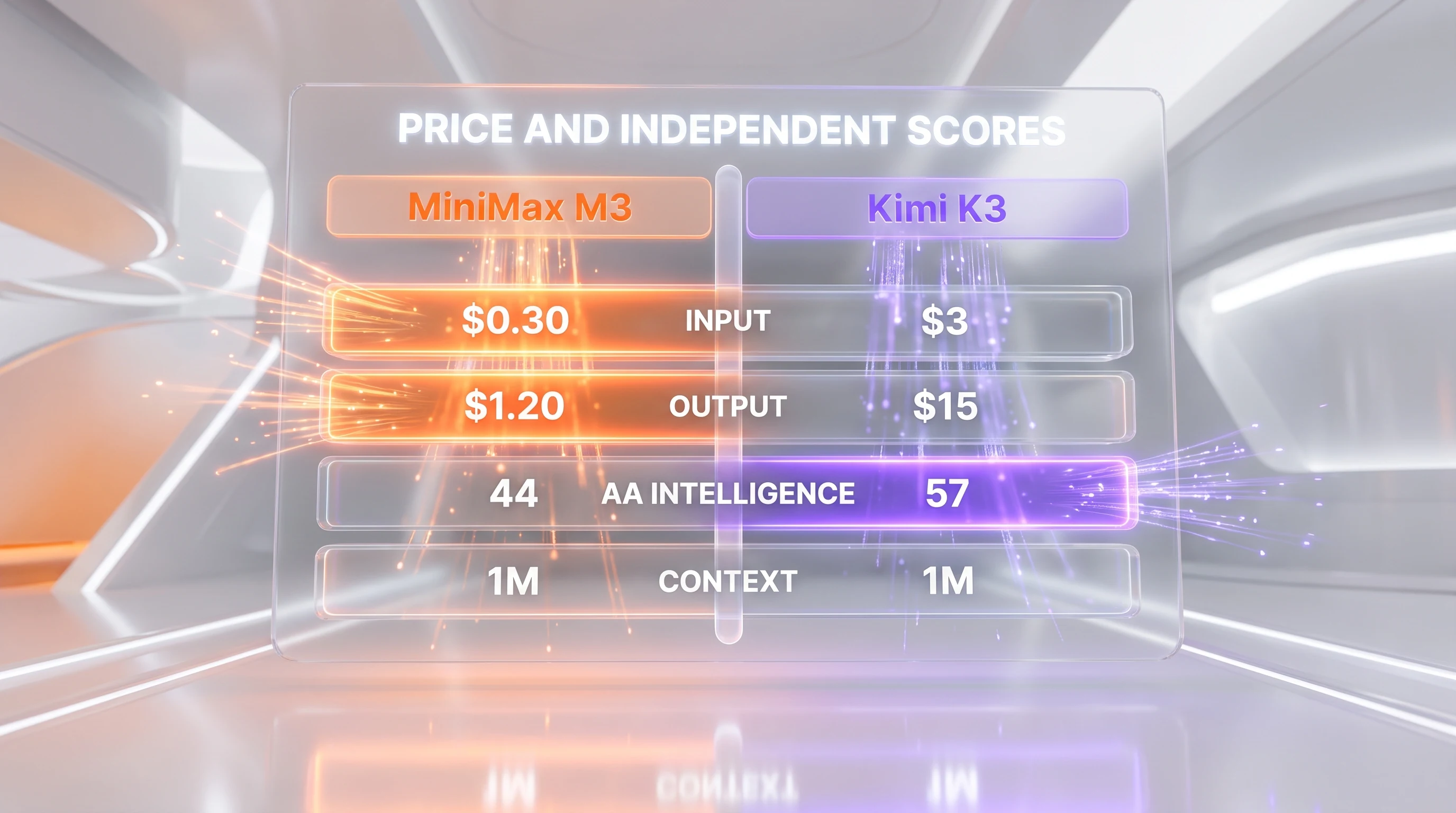 Price and independent-score infographic: MiniMax M3 wins input ($0.30 vs $3) and output ($1.20 vs $15) pricing in orange, Kimi K3 wins AA Intelligence 57 to 44 in violet, and both tie on 1 million tokens of context