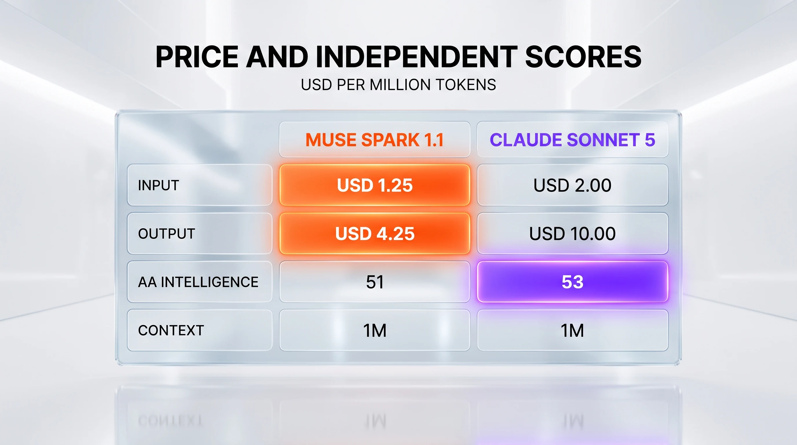 Price and independent scores: Muse Spark 1.1 vs Claude Sonnet 5 — input $1.25 vs $2, output $4.25 vs $10, Artificial Analysis 51 vs 53, context 1M vs 1M