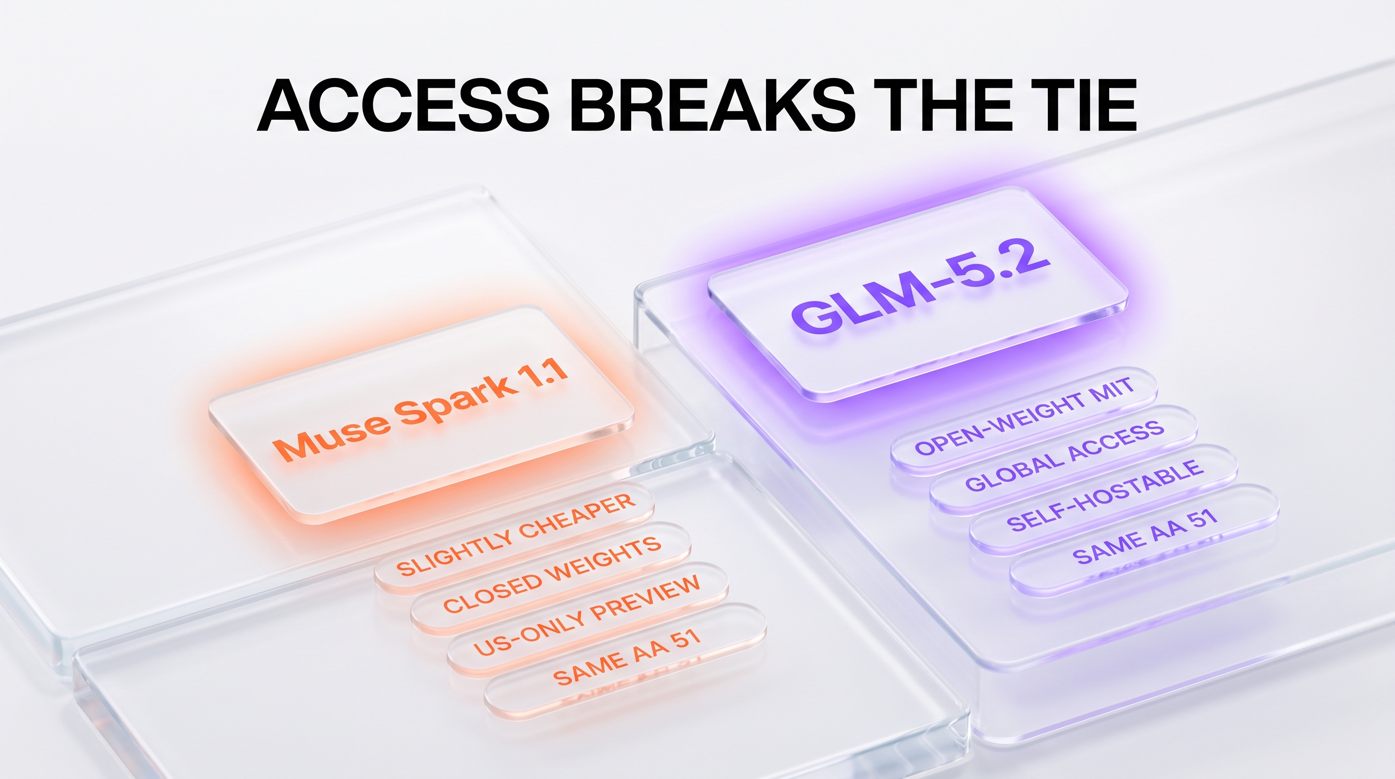 Muse Spark 1.1 vs GLM-5.2 verdict: same AA Intelligence 51 on both, GLM-5.2 raised as the pick for openness and global access