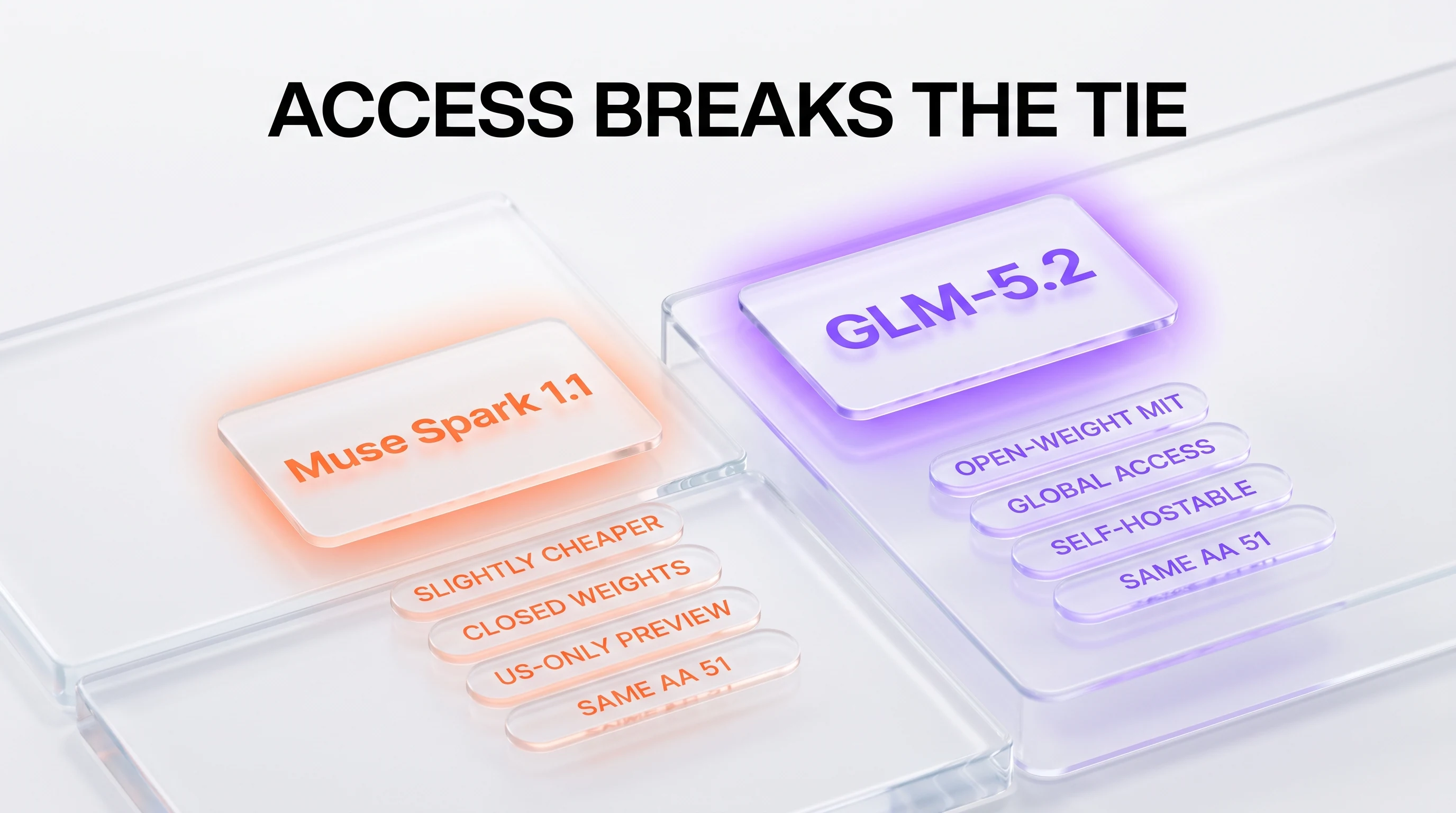 Muse Spark 1.1 vs GLM-5.2 verdict: same AA Intelligence 51 on both, GLM-5.2 raised as the pick for openness and global access