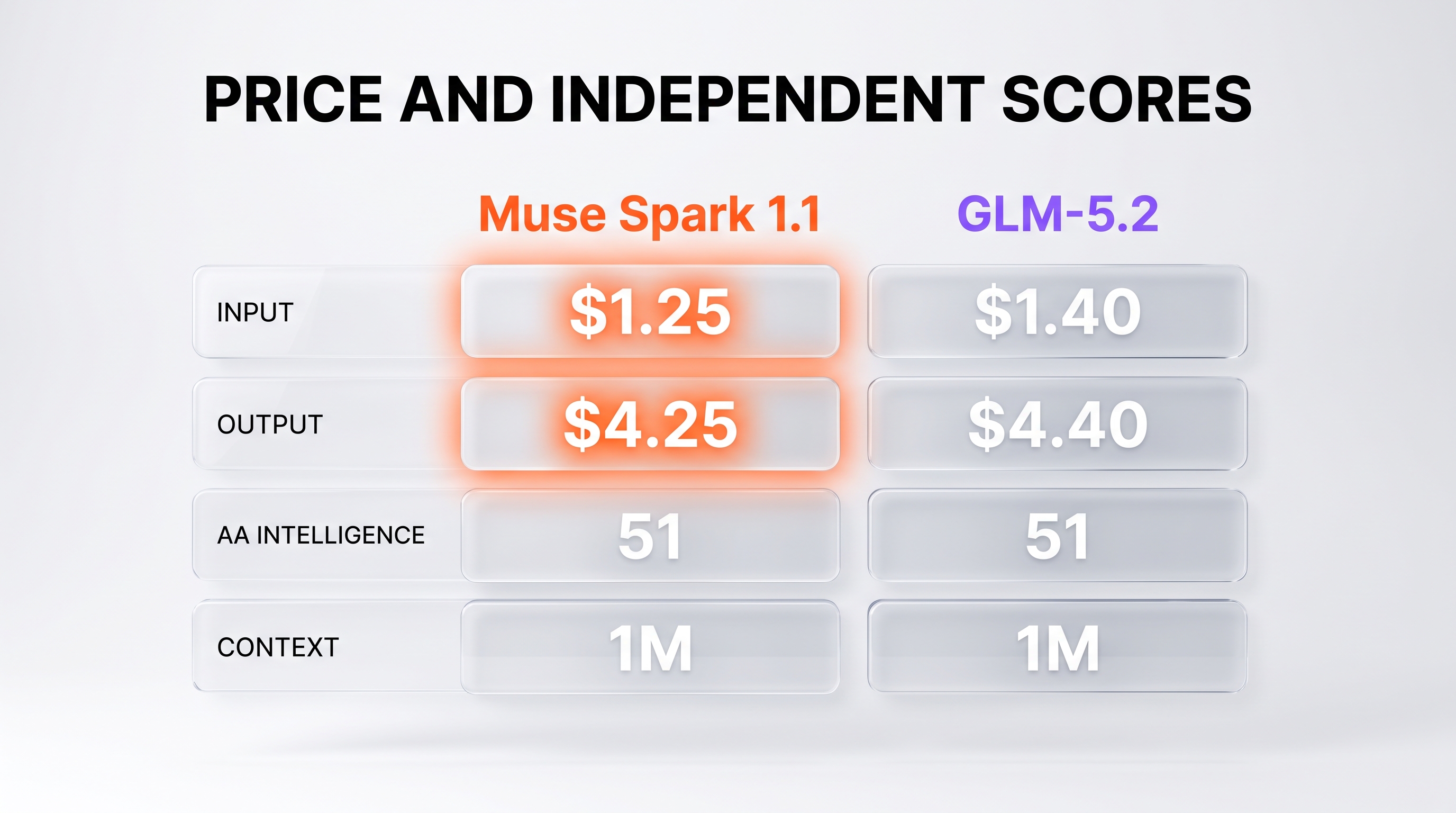 Muse Spark 1.1 vs GLM-5.2: input $1.25 vs $1.40, output $4.25 vs $4.40, AA Intelligence 51 vs 51 tied, context 1M vs 1M tied