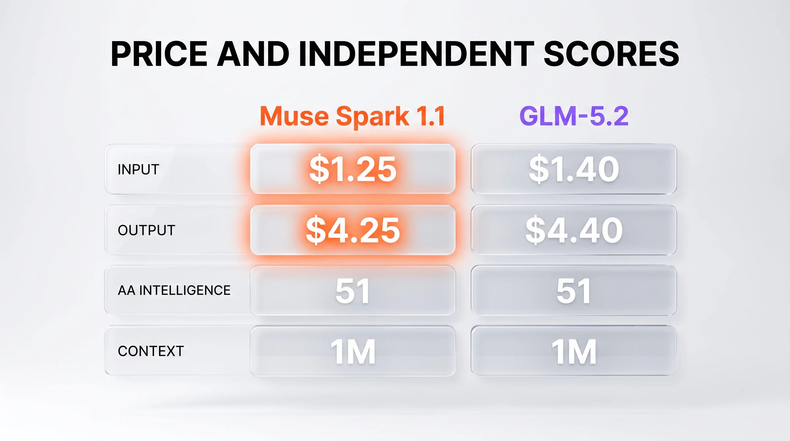Muse Spark 1.1 vs GLM-5.2: input $1.25 vs $1.40, output $4.25 vs $4.40, AA Intelligence 51 vs 51 tied, context 1M vs 1M tied