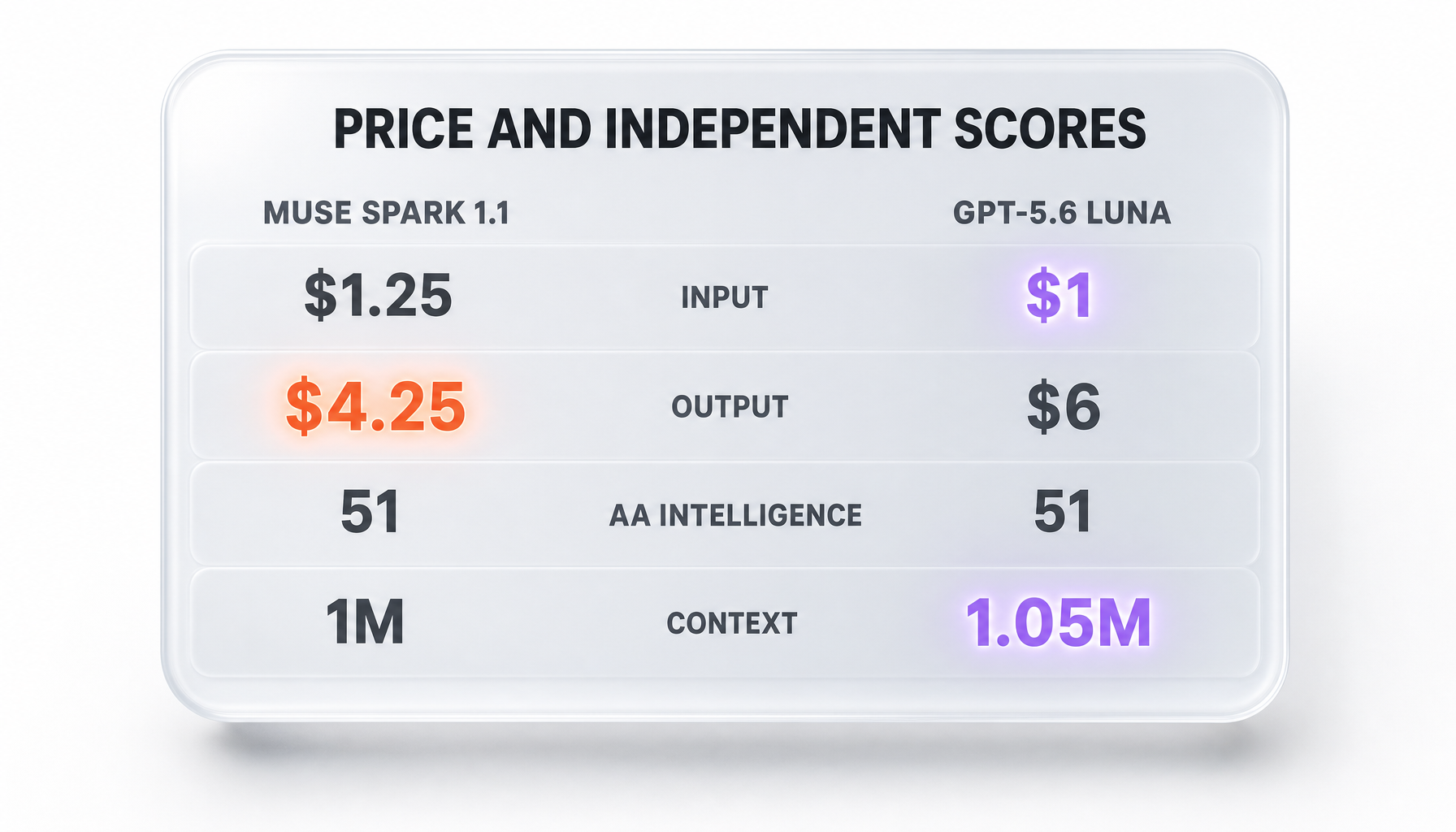 Price and independent scores — Muse Spark 1.1 vs GPT-5.6 Luna: input, output, Artificial Analysis Intelligence Index, and context window, with the intelligence row shown as a tie