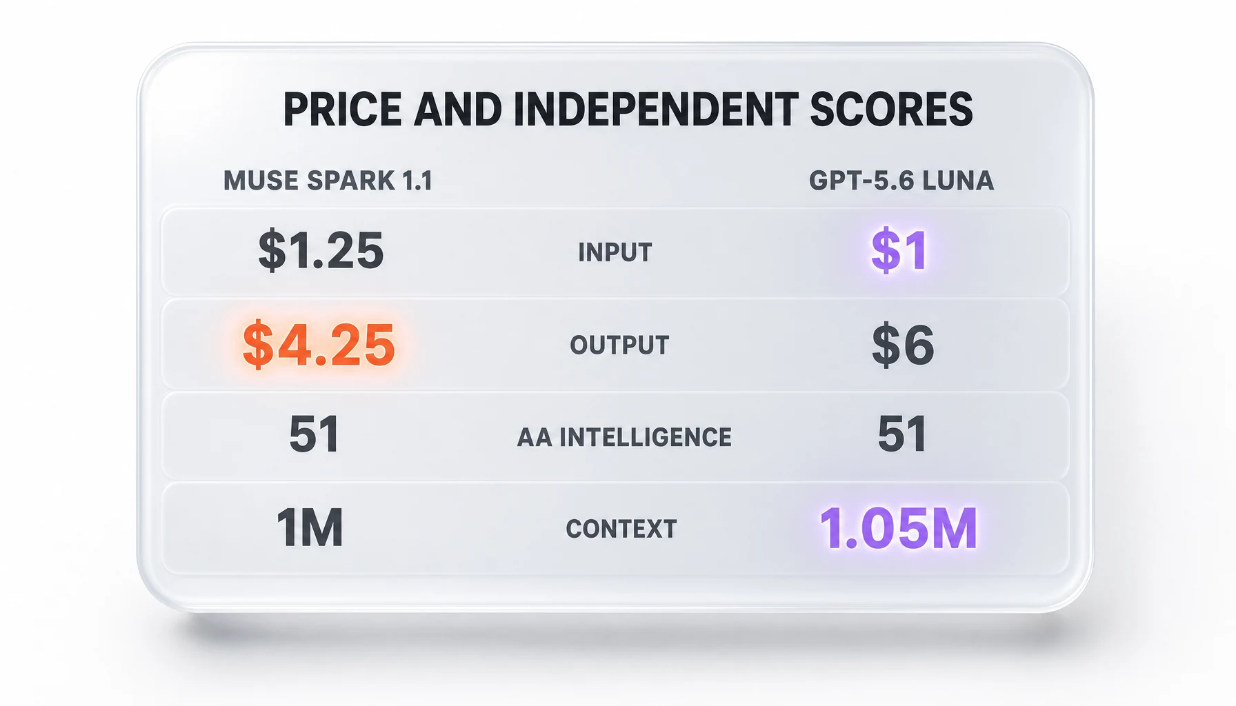 Price and independent scores — Muse Spark 1.1 vs GPT-5.6 Luna: input, output, Artificial Analysis Intelligence Index, and context window, with the intelligence row shown as a tie
