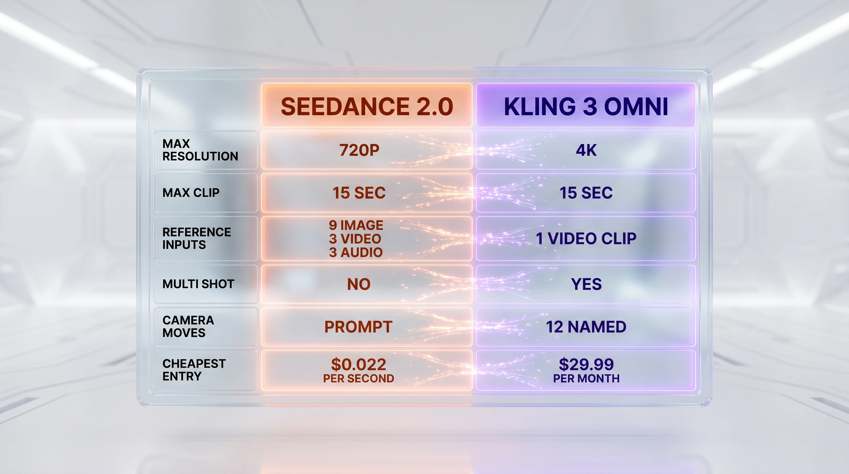 Seedance 2 vs Kling 3 Omni: Frontier Chinese AI Video Showdown 2026 — Holographic feature comparison table