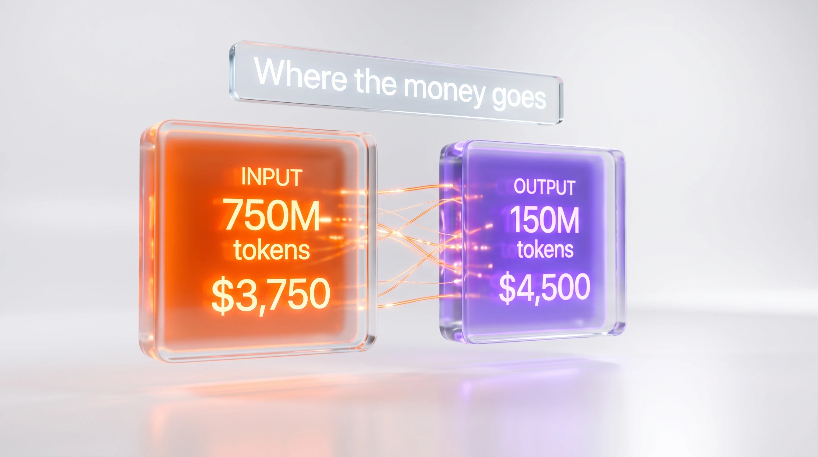 Cost breakdown illustration: input at 750 million tokens costing $3,750 versus output at 150 million tokens costing $4,500