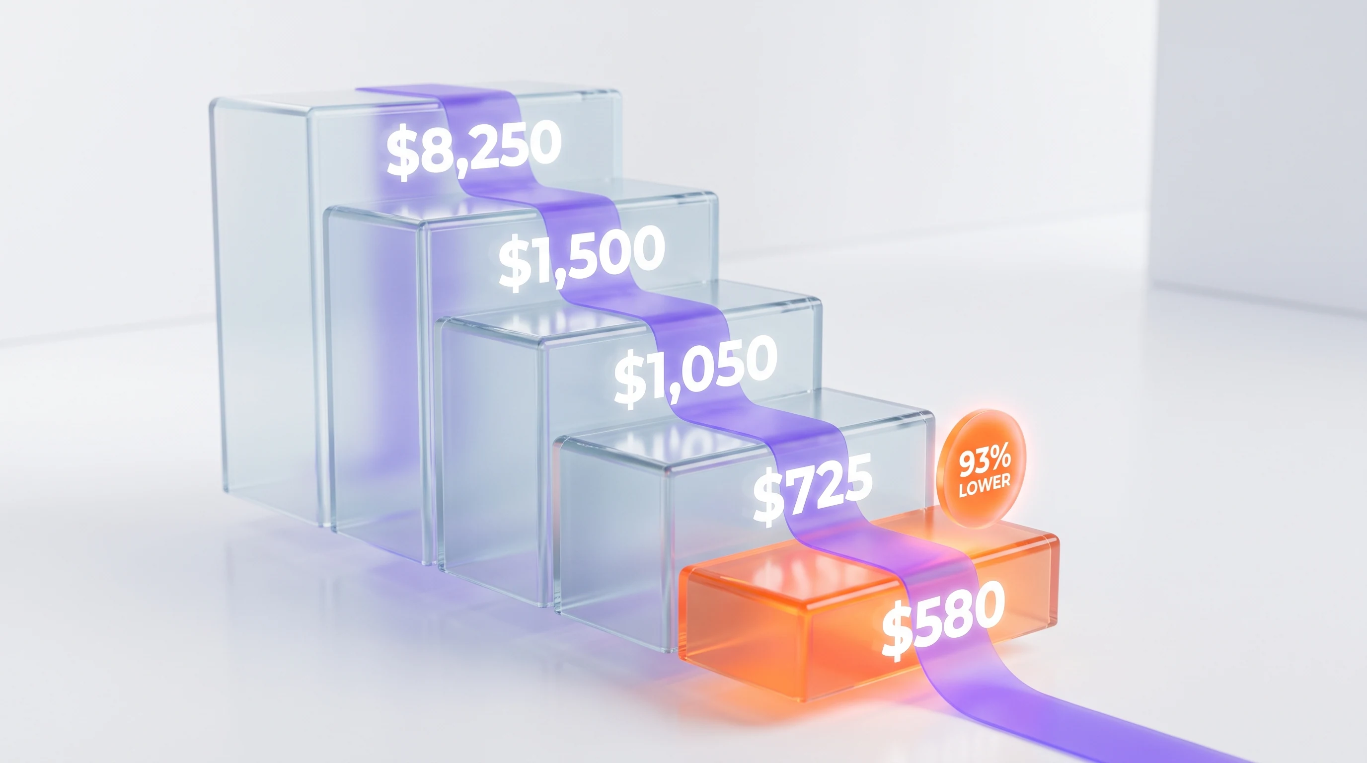 Savings staircase illustration: monthly cost dropping through $8,250, $1,500, $1,050, $725, and $580 for a 93 percent reduction