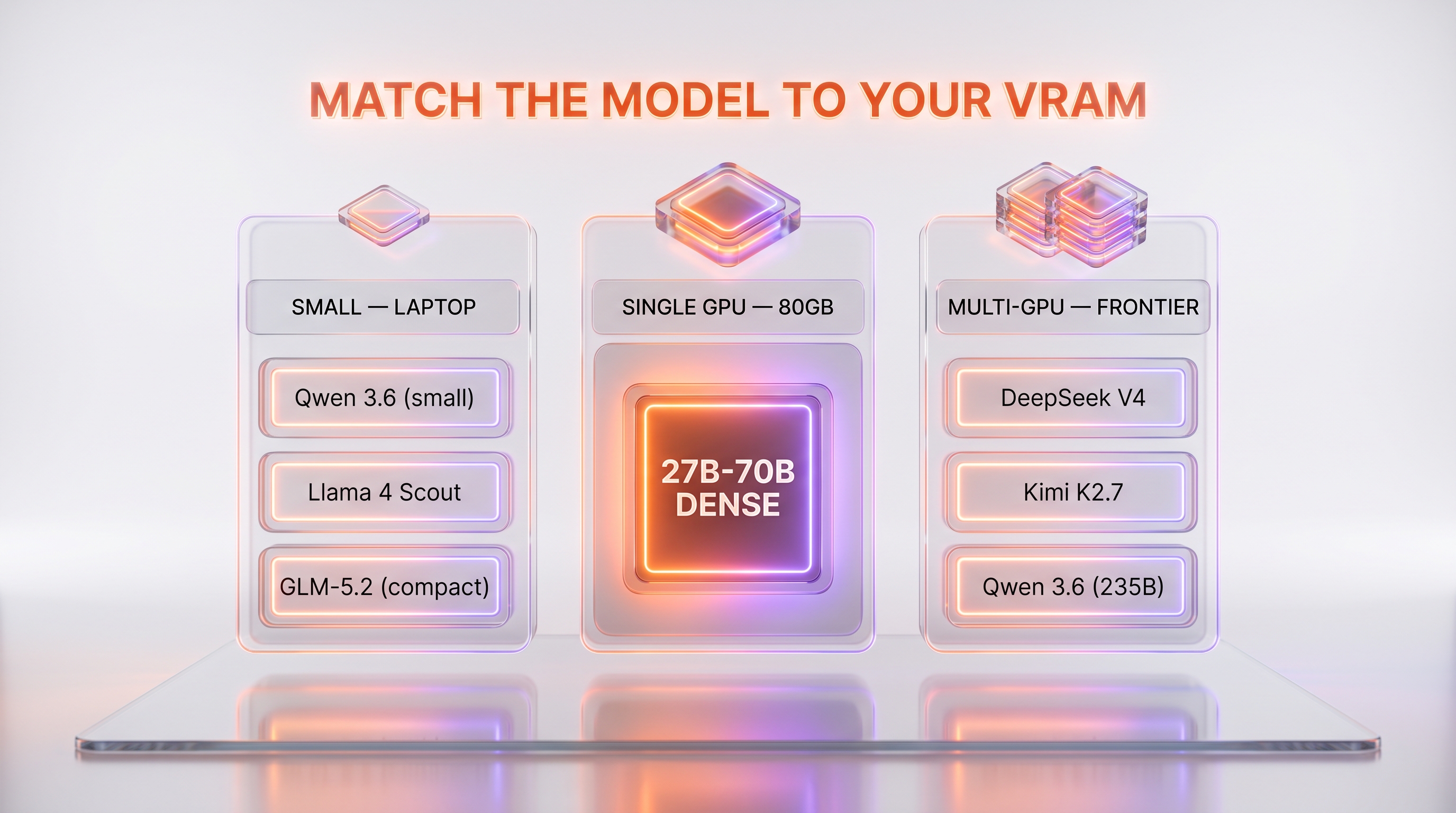 Illustration: a decision panel matching open-weight model names to VRAM tiers — small models on a laptop card, mid-size on a single GPU, frontier MoE on a multi-GPU rack