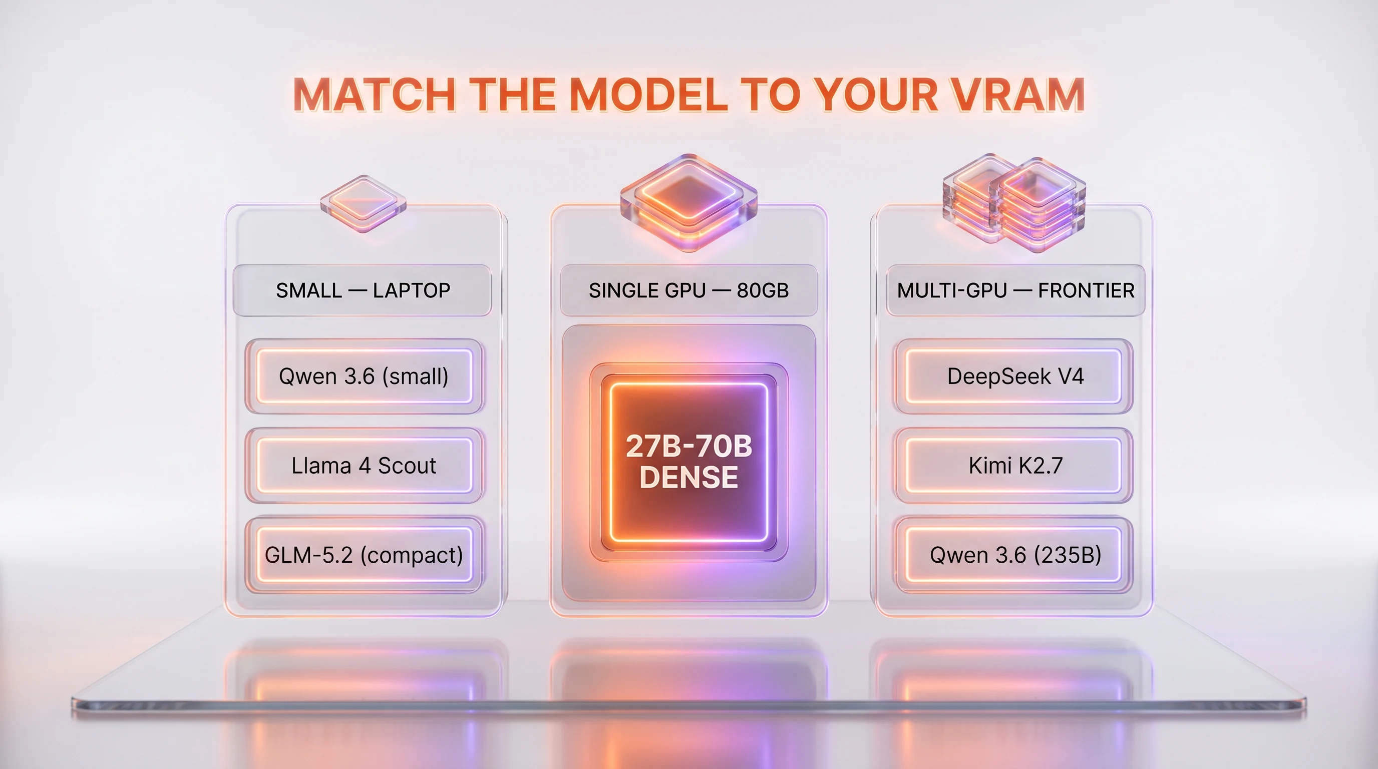 Illustration: a decision panel matching open-weight model names to VRAM tiers — small models on a laptop card, mid-size on a single GPU, frontier MoE on a multi-GPU rack