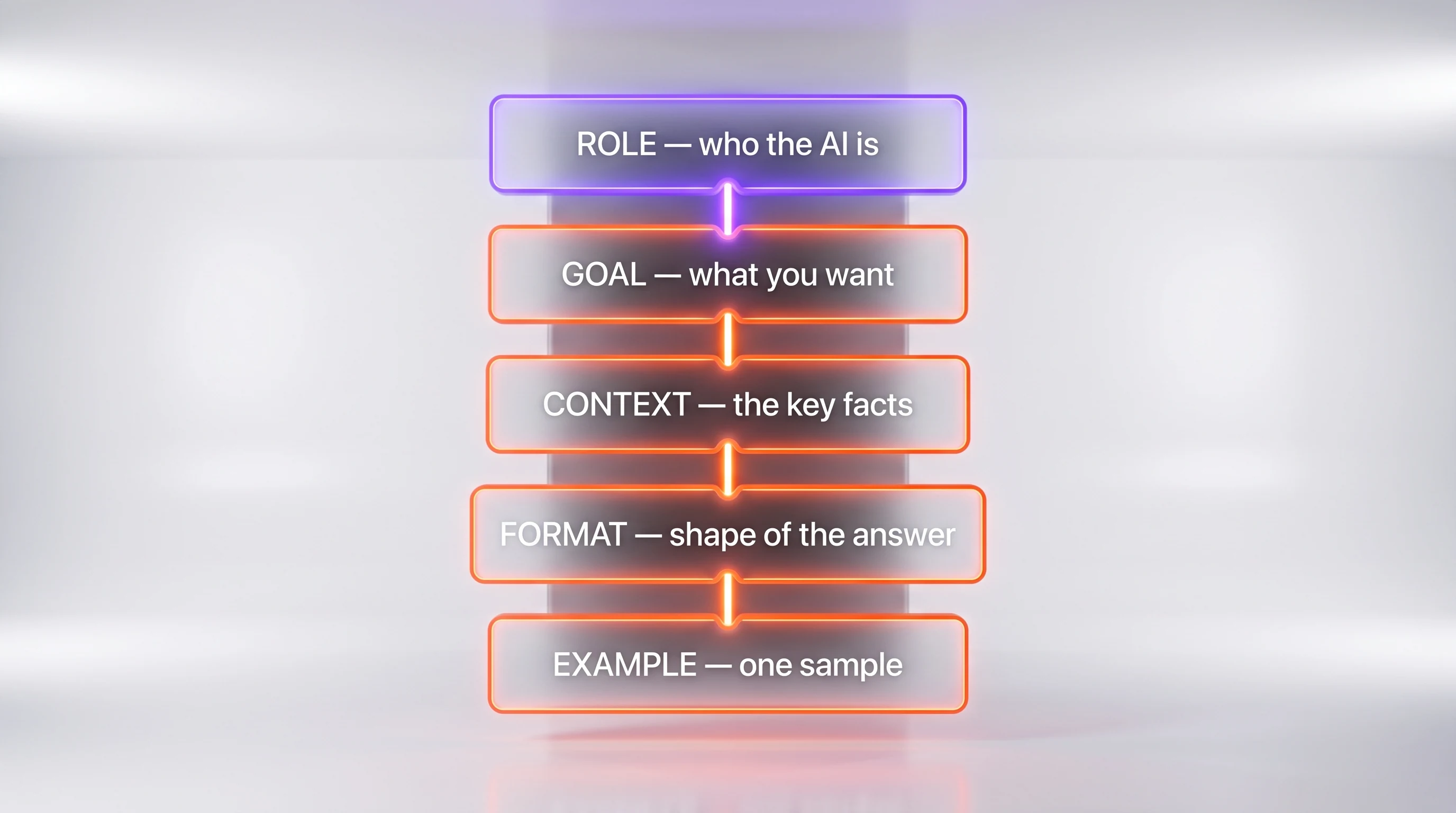 The five-part prompt skeleton stacked as glass cards: Role, Goal, Context, Format, Example