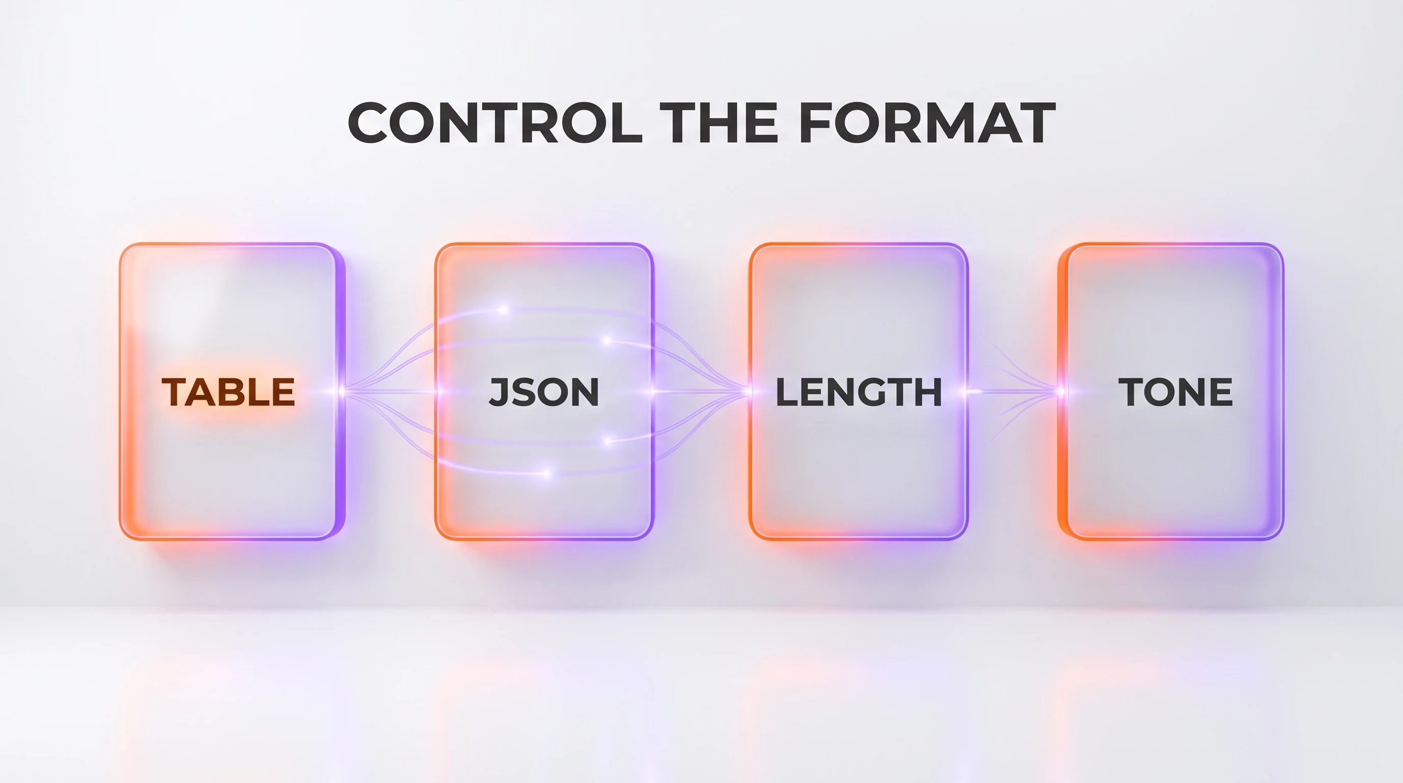 Four glass cards showing output-format controls: Table, JSON, Length, and Tone
