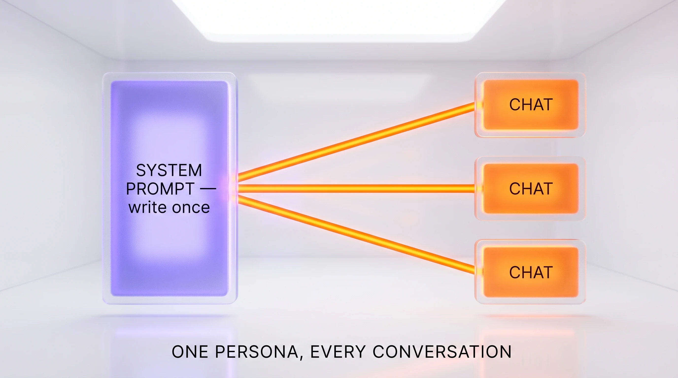 A durable system-prompt card labeled Reusable Persona that feeds three separate chat sessions
