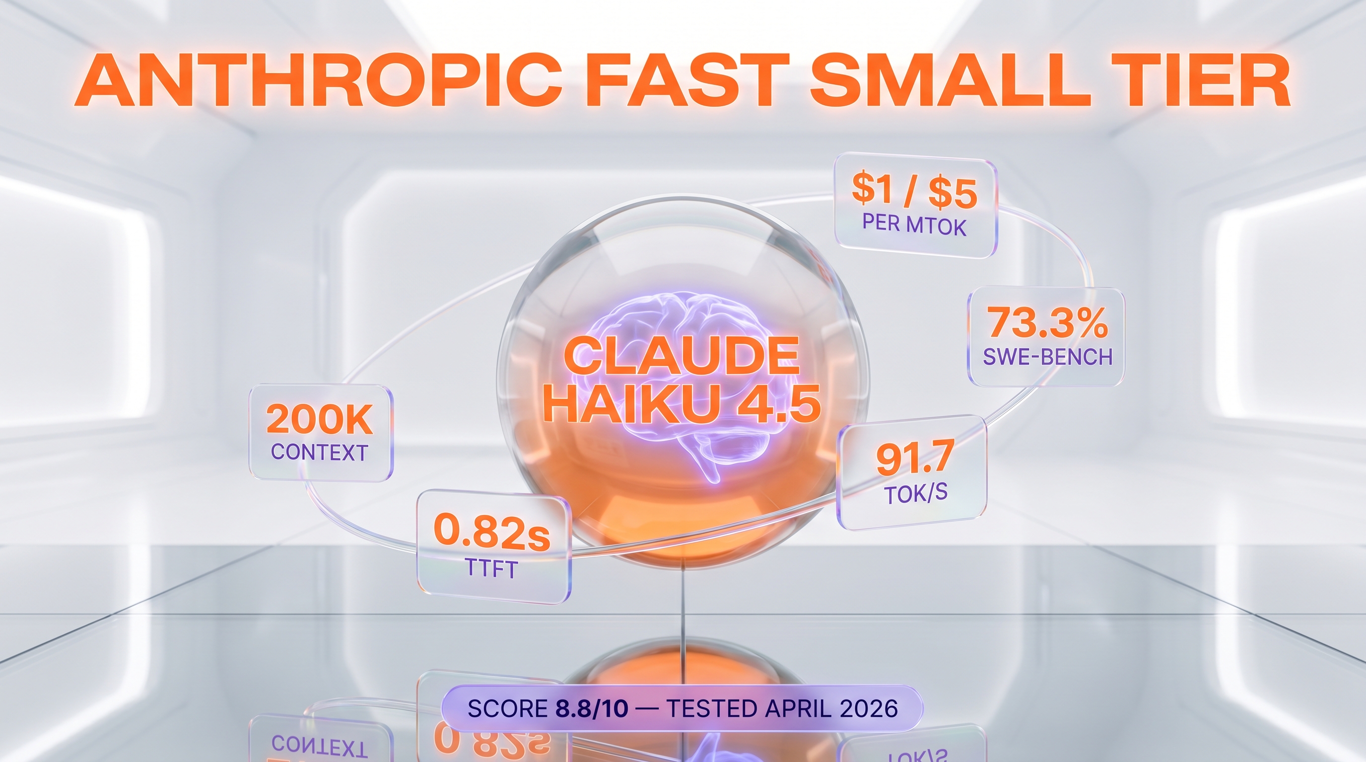 Claude Haiku 4.5 review — 8.8/10, $1 per million input tokens, 73.3% SWE-bench Verified