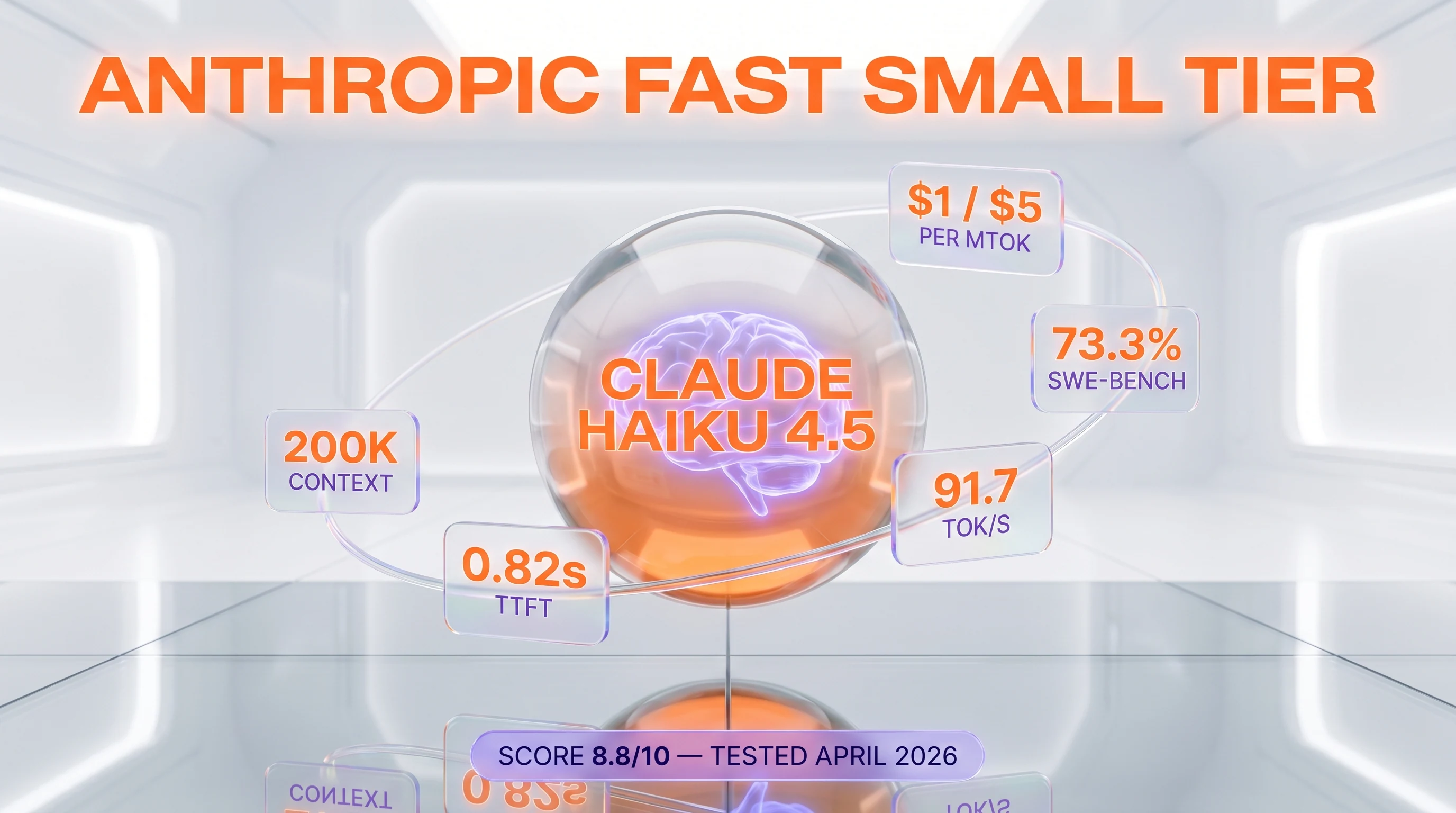 Claude Haiku 4.5 review — 8.8 out of 10, $1 per million input tokens, 73.3% SWE-bench Verified