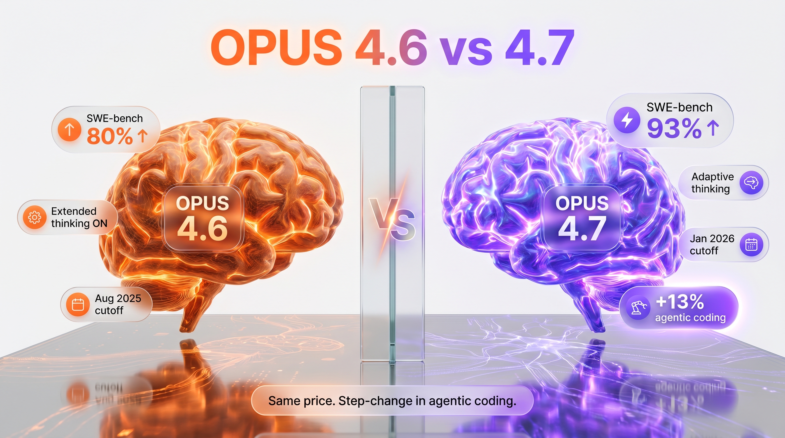 Claude Opus 4.6 vs Opus 4.7 — same price, +13% on SWE-bench, adaptive thinking replaces extended thinking