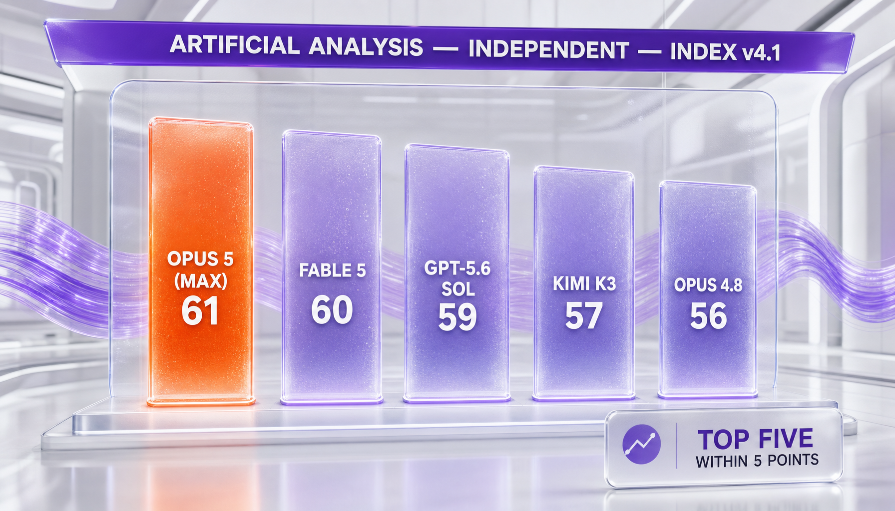 Artificial Analysis Intelligence Index v4.1: Opus 5 at max effort 61, Fable 5 60, GPT-5.6 Sol 59, Kimi K3 57, Opus 4.8 56
