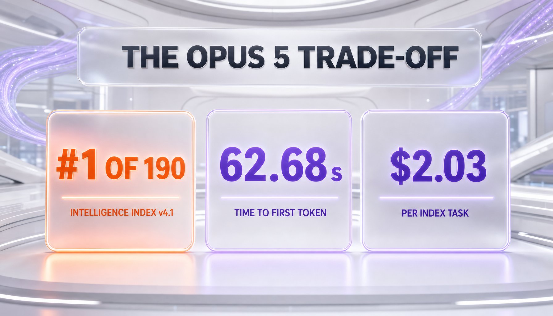 Claude Opus 5 trade-offs: first on intelligence index, 62.68 seconds to first token, 2.03 dollars per task