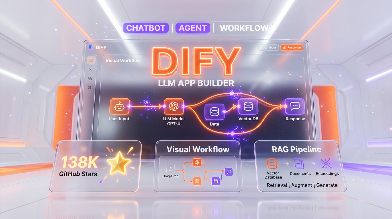 Dify visual workflow builder demo — drag-and-drop canvas with LLM node, RAG retrieval node, agent node connected on infinite canvas