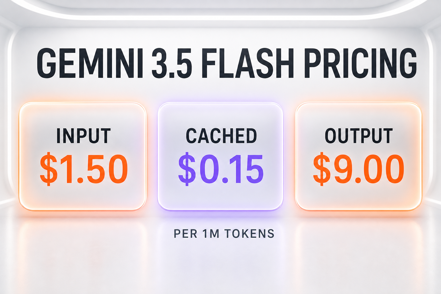 Gemini 3.5 Flash pricing illustration — input $1.50, cached input $0.15, output $9.00 per 1M tokens, plus a free tier