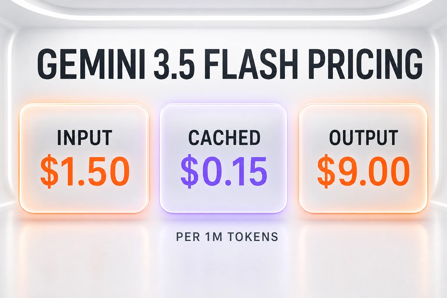 Gemini 3.5 Flash pricing illustration — input $1.50, cached input $0.15, output $9.00 per 1M tokens, plus a free tier