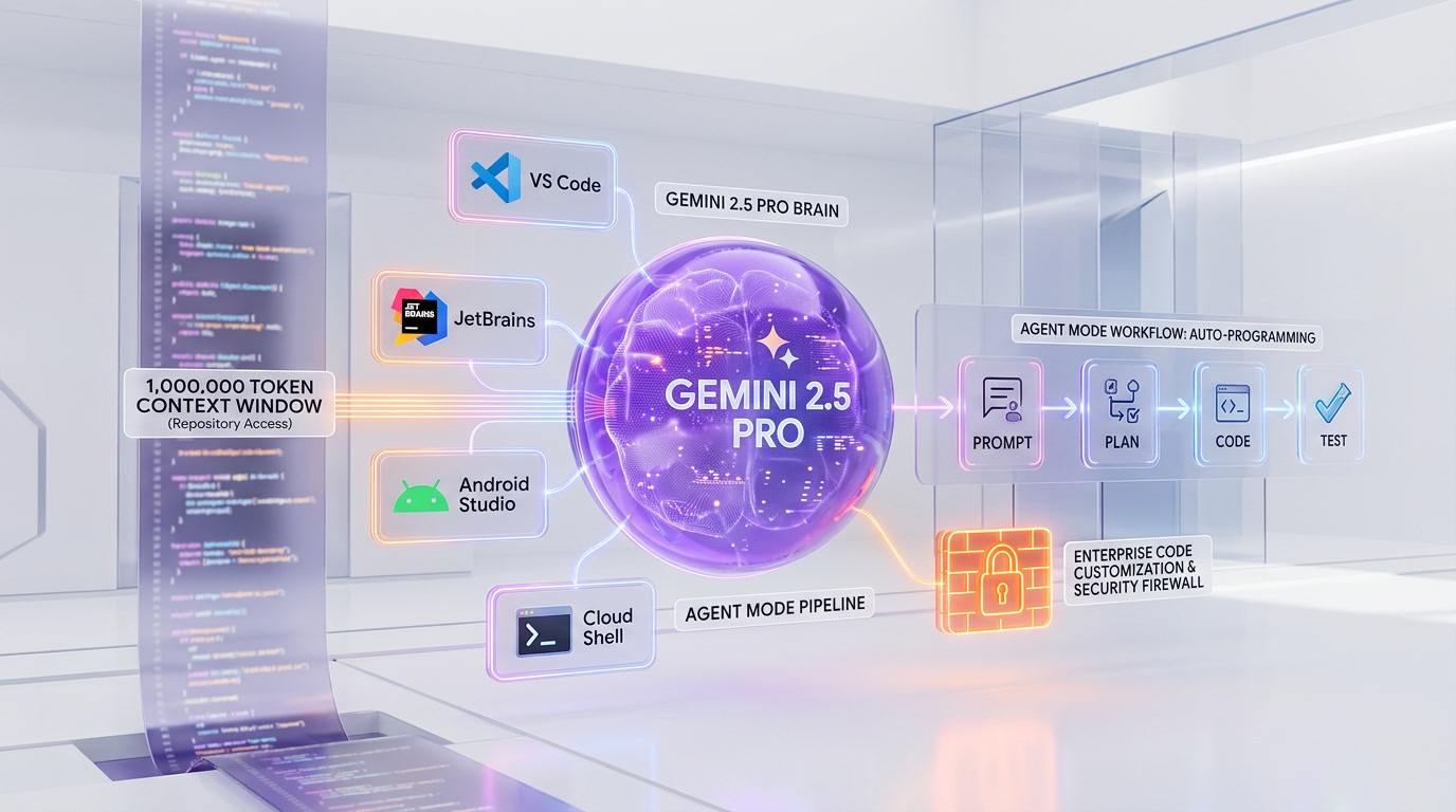 Gemini Code Assist — Mixture of Agents Architecture