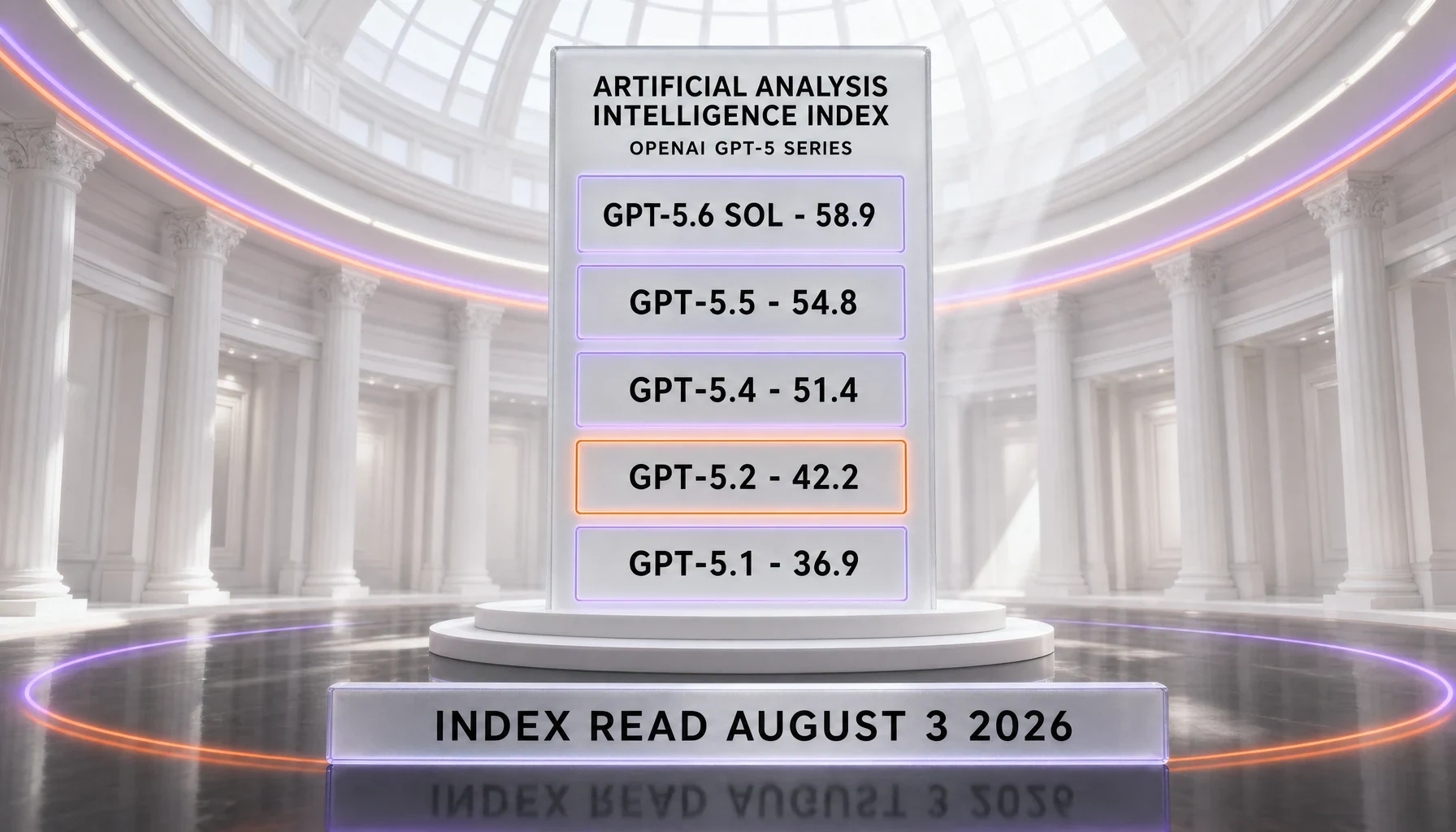 Artificial Analysis Intelligence Index across the OpenAI GPT-5 series — GPT-5.6 Sol 58.9, GPT-5.5 54.8, GPT-5.4 51.4, GPT-5.2 42.2, GPT-5.1 36.9