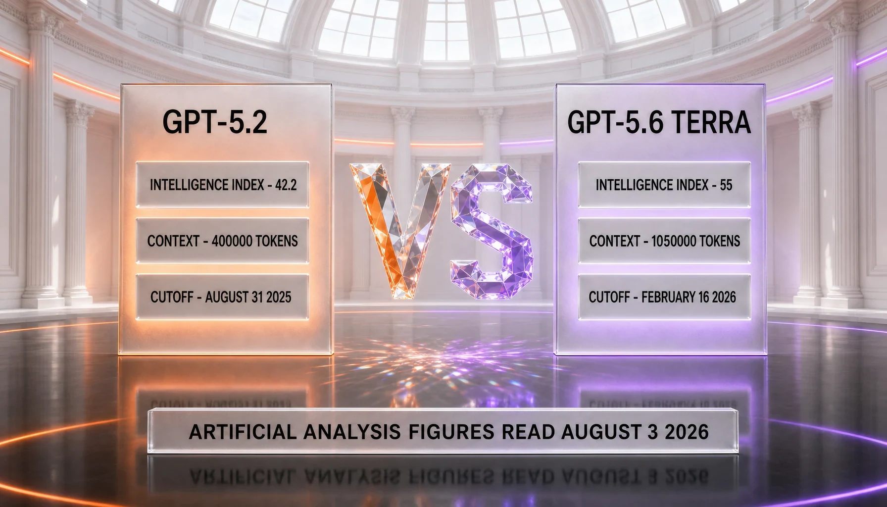 GPT-5.2 compared with GPT-5.6 Terra — Intelligence Index 42.2 against 55, context window 400,000 tokens against 1,050,000 tokens, knowledge cutoff August 31, 2025 against February 16, 2026