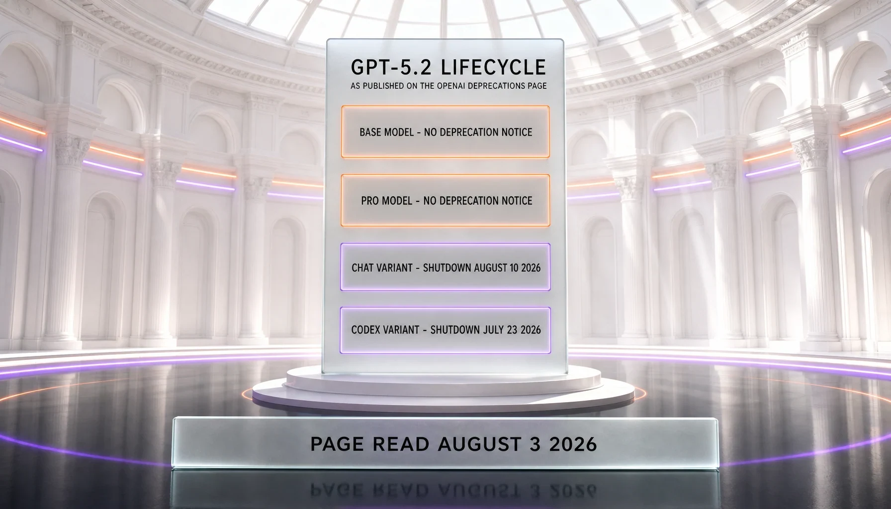 GPT-5.2 lifecycle status board — OpenAI labels it a previous frontier model, the base model carries no deprecation notice, gpt-5.2-chat-latest shuts down August 10, 2026 and gpt-5.2-codex carries a July 23, 2026 shutdown date, read August 3, 2026