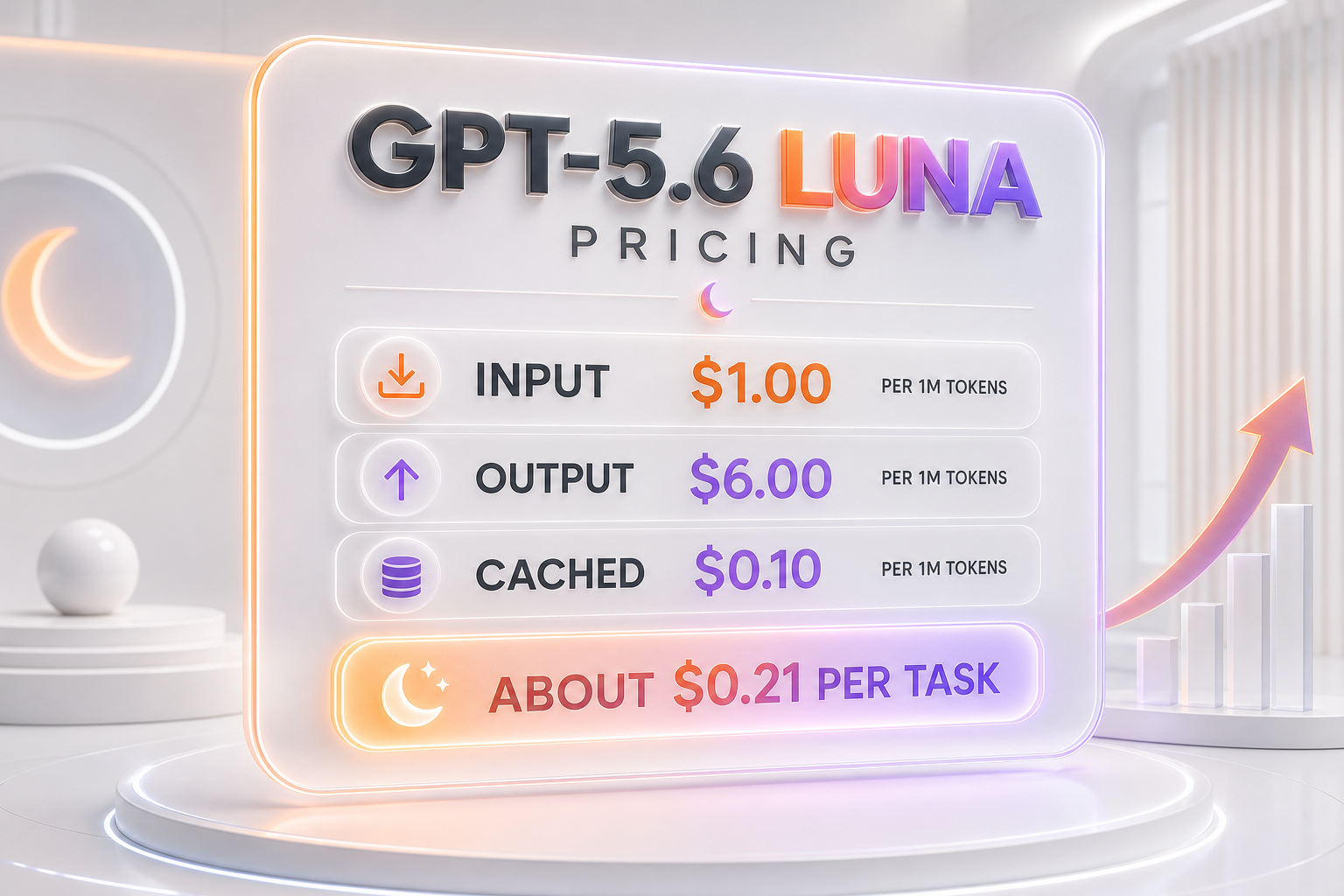 GPT-5.6 Luna pricing — 1 dollar input and 6 dollars output per million tokens, the cheapest of the family, plus lowest cost per task