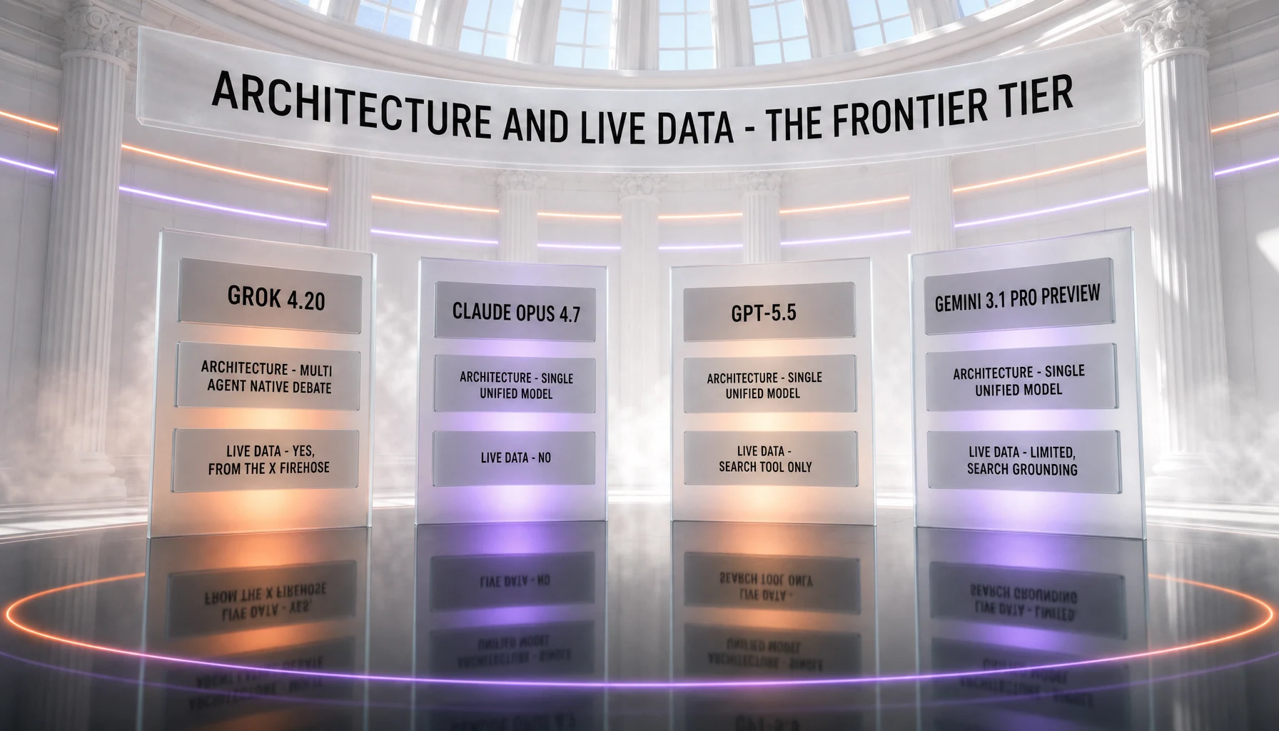 Frontier-tier comparison on architecture and live data — Grok 4.20 uses a multi-agent native debate architecture with live data from the X firehose, while Claude Opus 4.7, GPT-5.5 and Gemini 3.1 Pro Preview each run a single unified model with no live data, a search tool only, and limited search grounding respectively