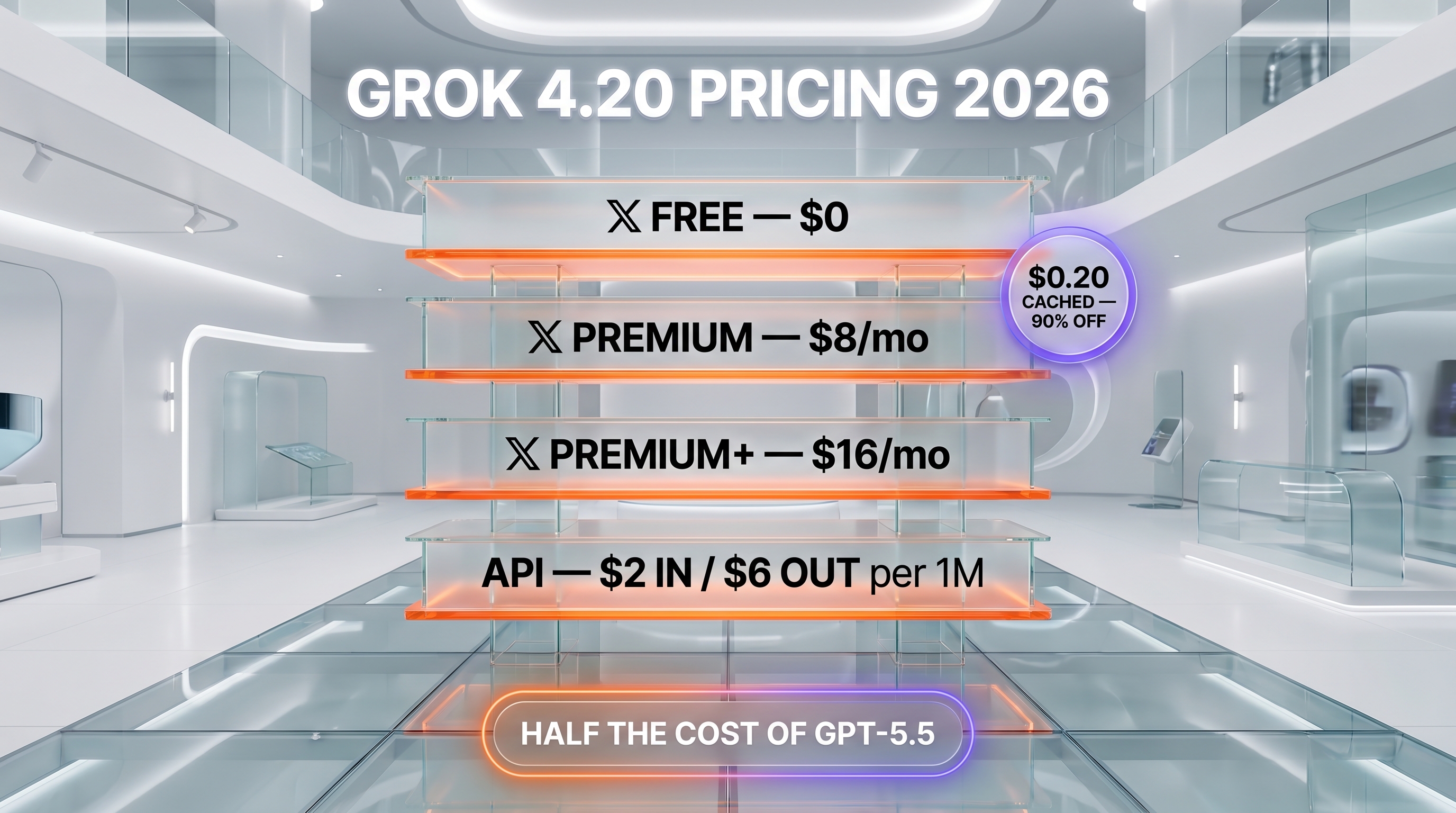 Grok 4.20 pricing table — API $2 input $6 output $0.20 cached, X Premium $8 and $16