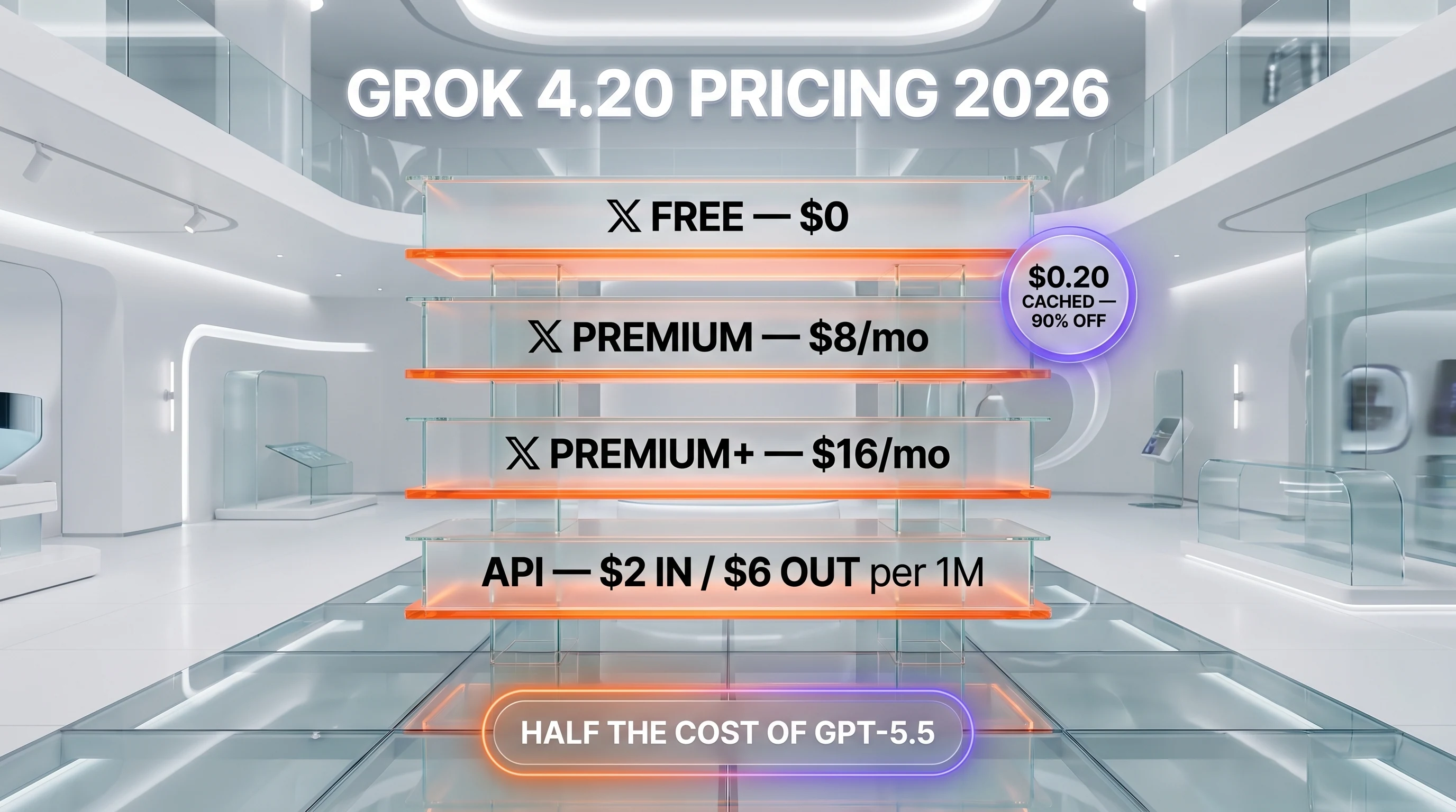 Grok 4.20 pricing table — API $1.25 input $2.50 output $0.20 cached, X Premium $8 and $16