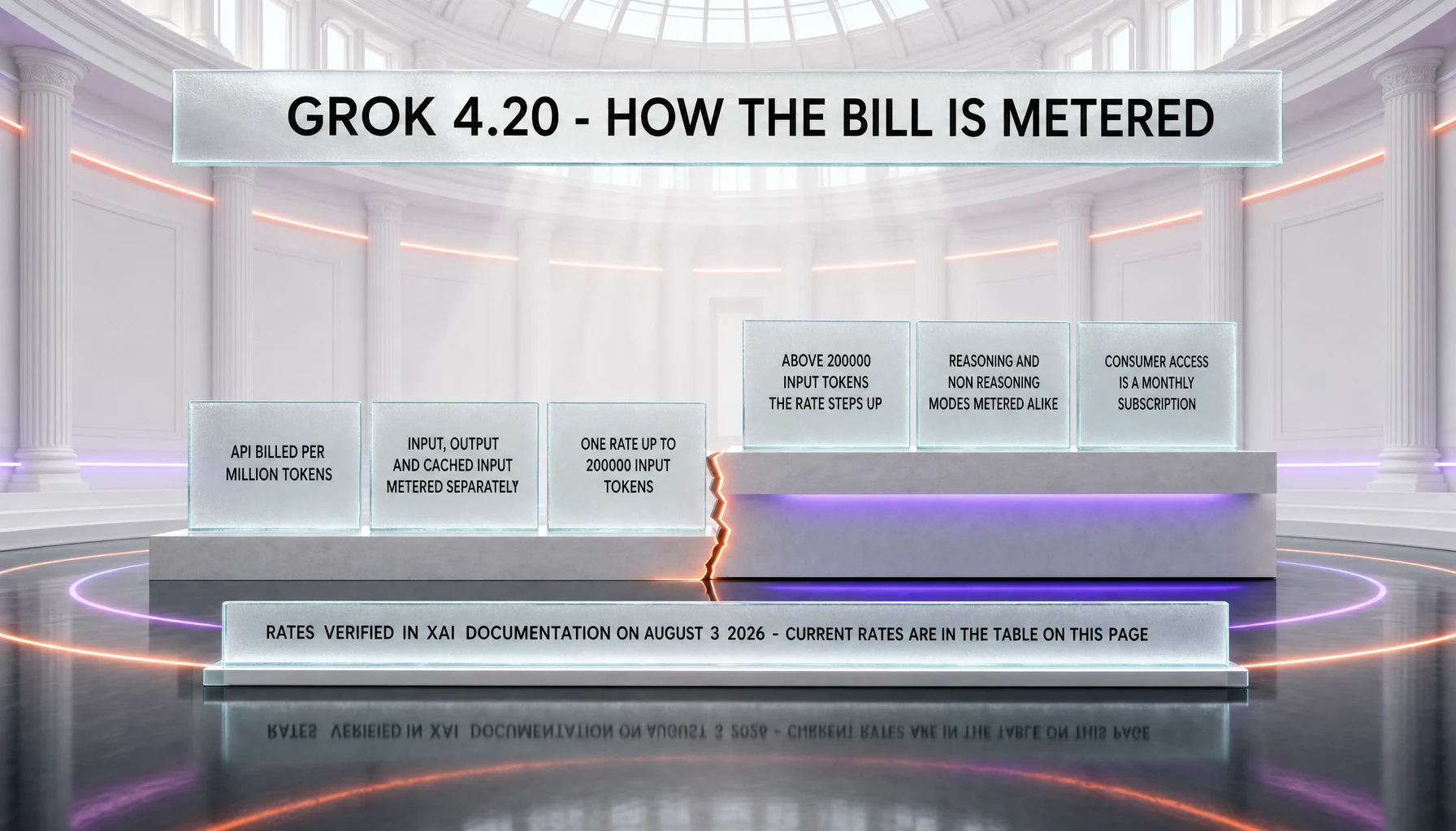 How Grok 4.20 is billed — API metered per million tokens, with input, output and cached input metered separately, one rate up to 200,000 input tokens and a step up above that threshold, reasoning and non-reasoning modes metered alike, and consumer access sold as a monthly subscription