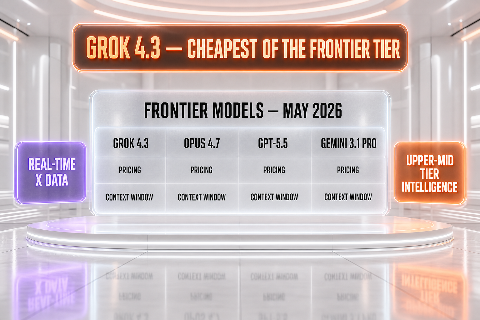 Comparison panel of frontier AI models in May 2026 — Grok 4.3 in the upper-mid tier, Opus 4.7, GPT-5.5, Gemini 3.1 Pro