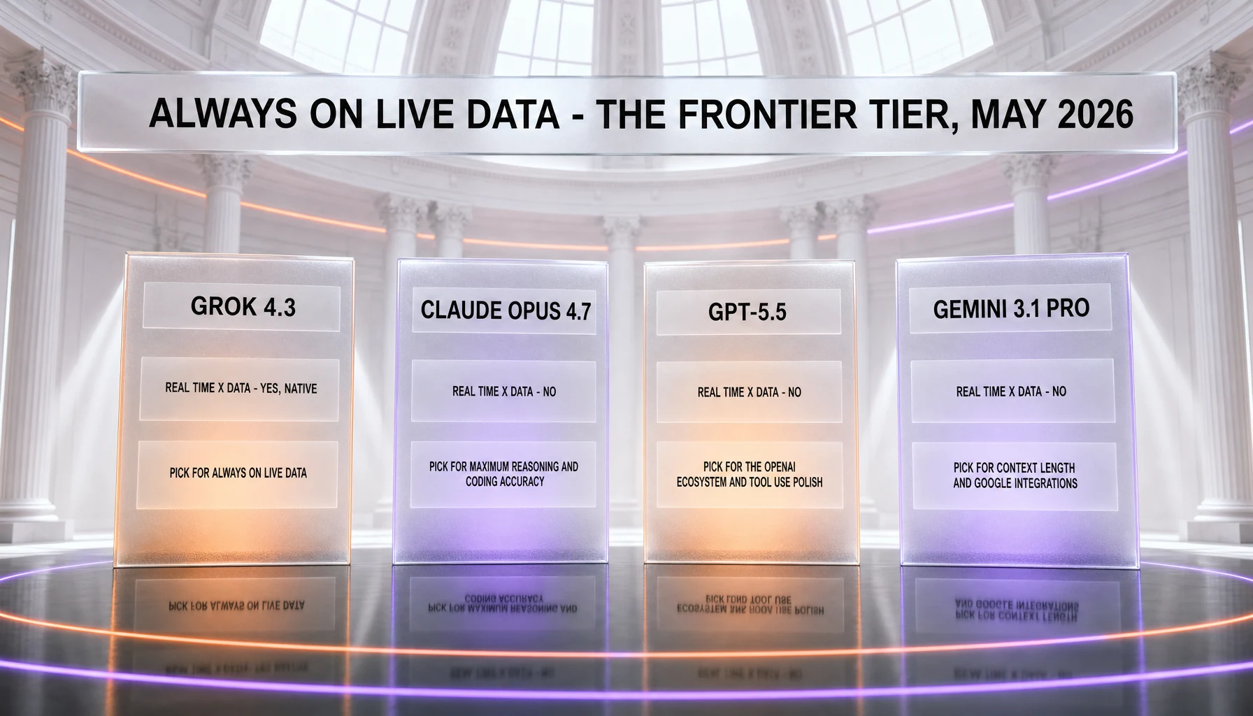 Frontier-tier comparison on live data — Grok 4.3 has native real-time X data, while Claude Opus 4.7, GPT-5.5 and Gemini 3.1 Pro have none, each paired with the reason our review gives for picking it