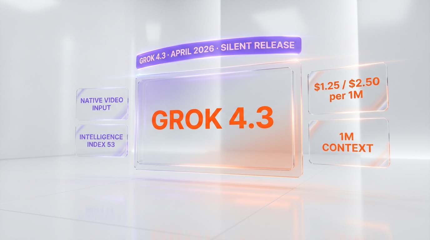 Grok 4.3 launch panel showing $1.25/$2.50 per 1M tokens pricing, 1M context window, native video input and Intelligence Index 53 — silent release April 2026