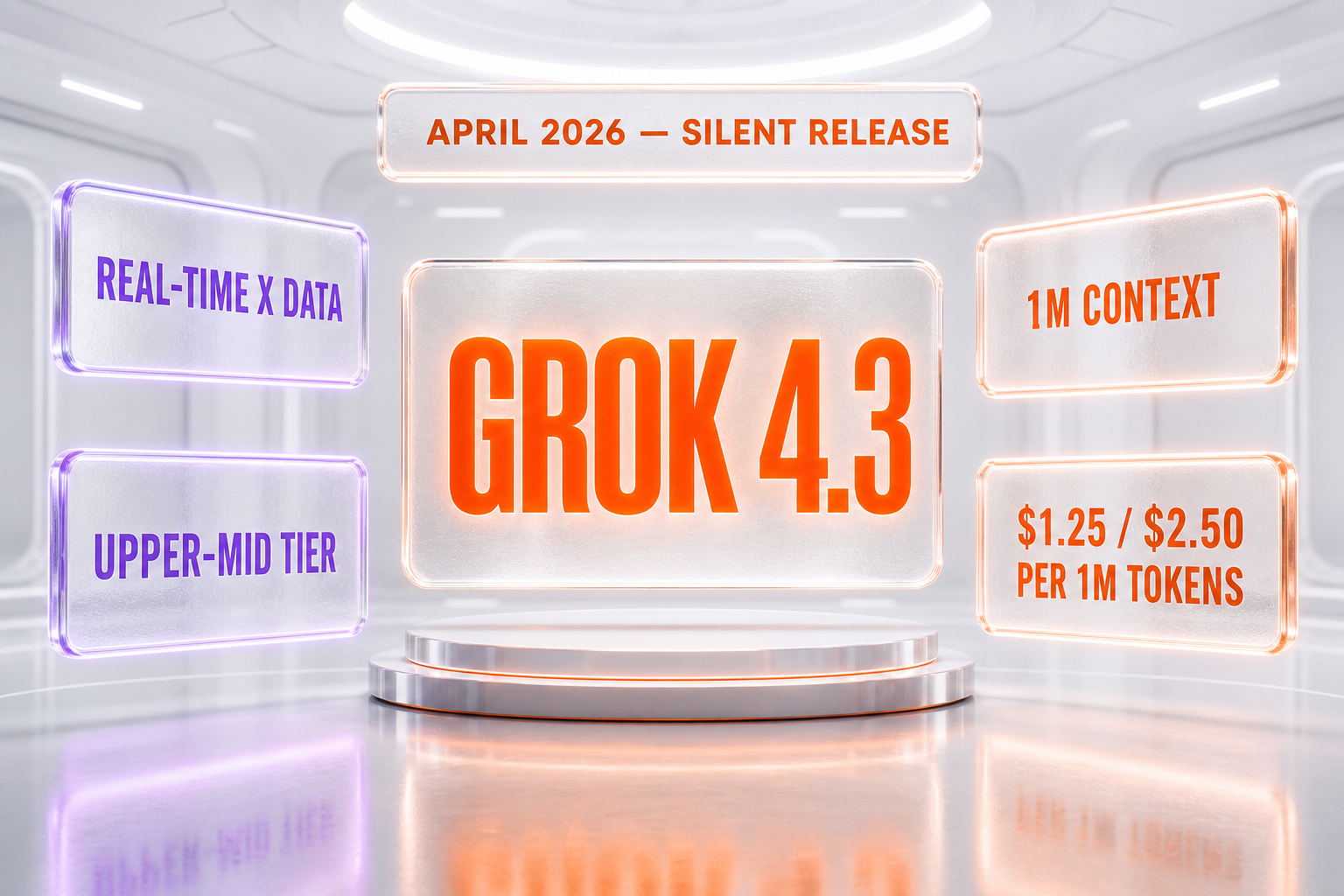 Grok 4.3 launch panel showing $1.25/$2.50 per 1M tokens pricing, 1M context window, real-time X data access and upper-mid tier Intelligence Index placement — silent release April 2026
